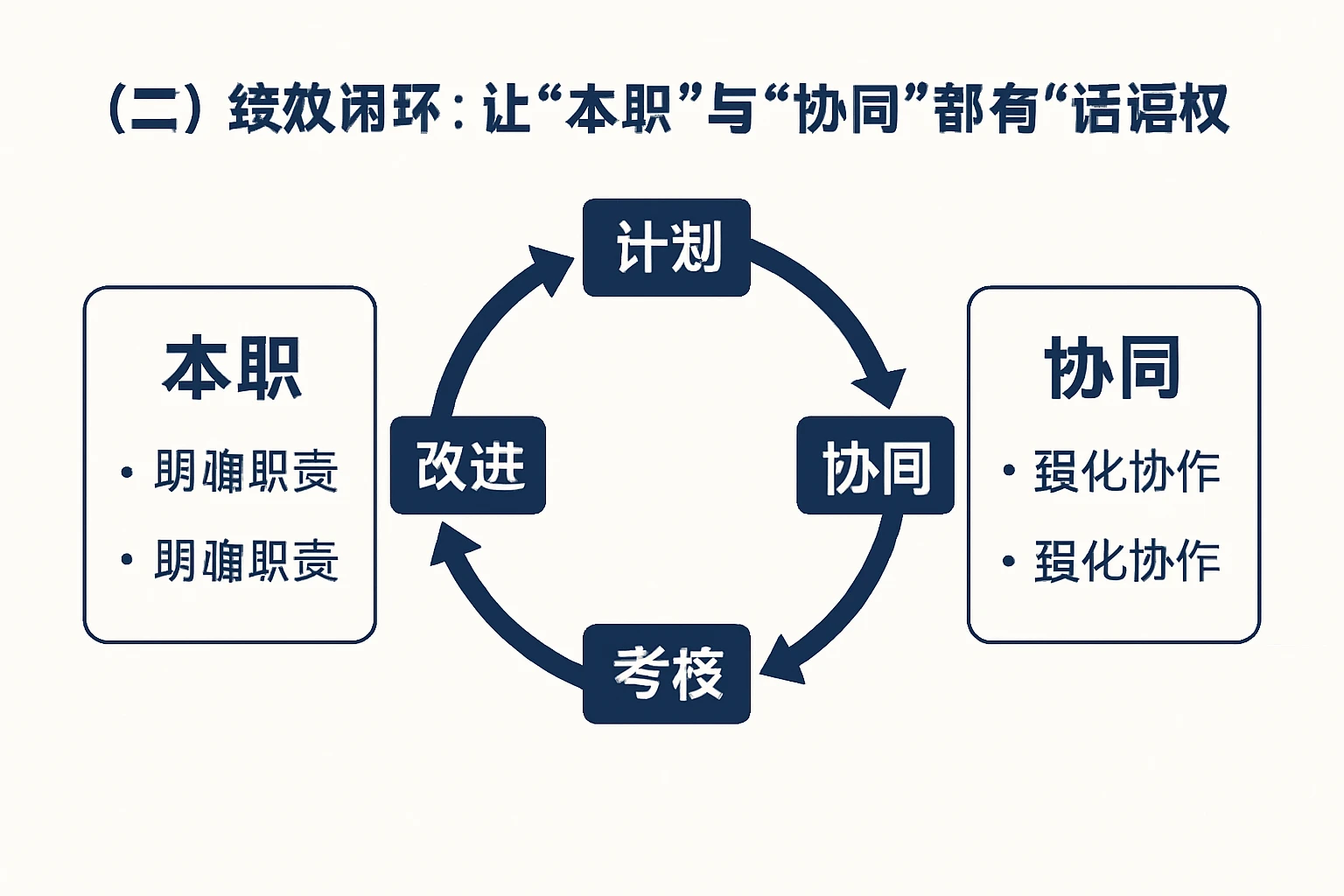 （二）绩效闭环：让“本职”与“协同”都有“话语权”