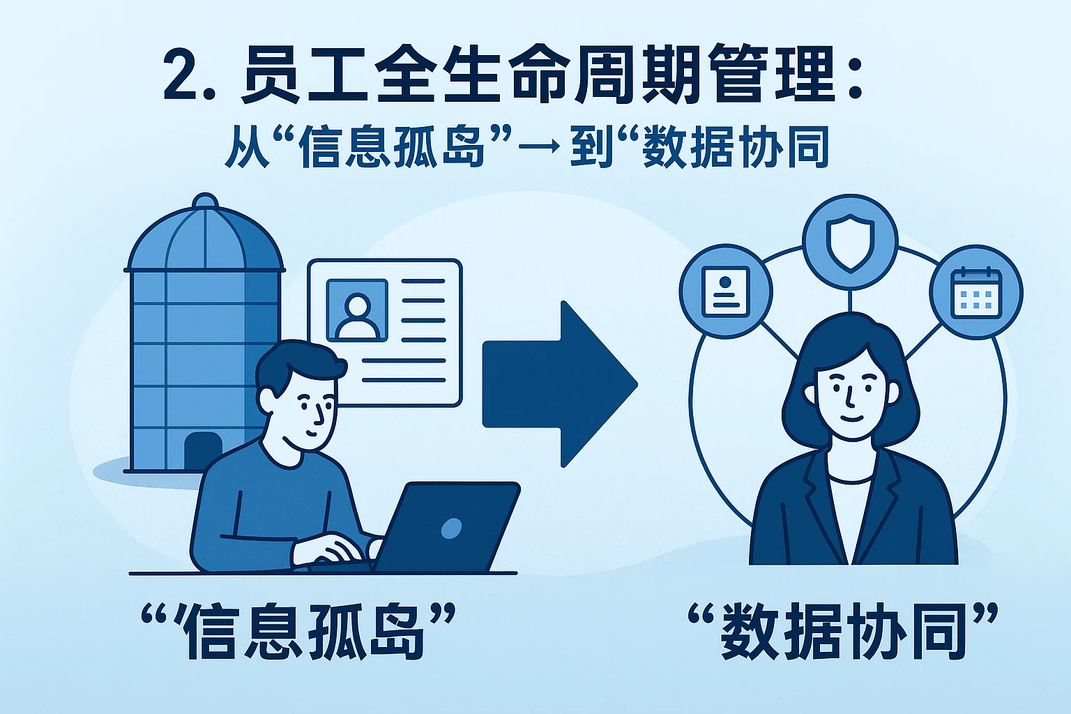 2. 员工全生命周期管理：从“信息孤岛”到“数据协同”