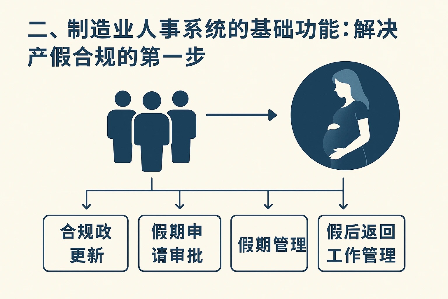 二、制造业人事系统的基础功能：解决产假合规的第一步