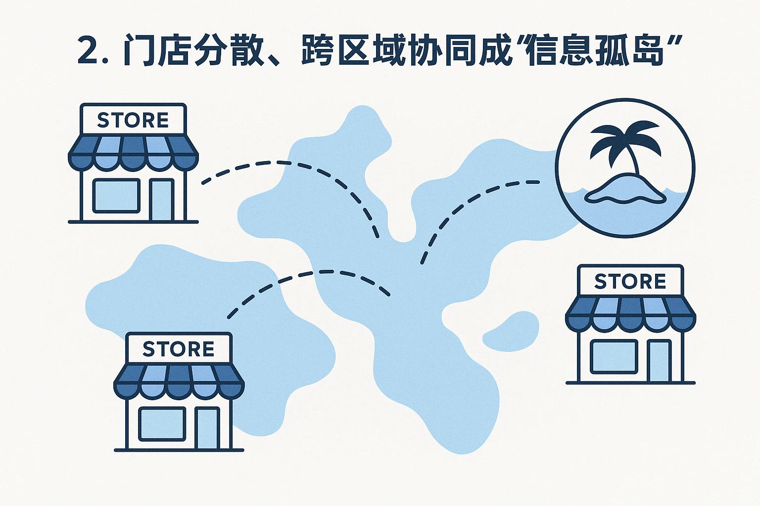 2. 门店分散，跨区域协同成“信息孤岛”