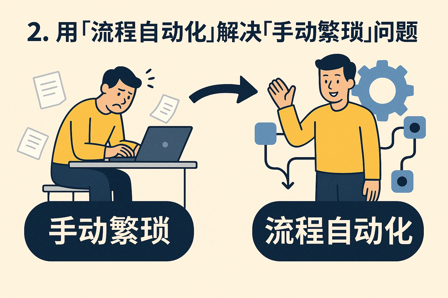 2. 用“流程自动化”解决“手动繁琐”问题