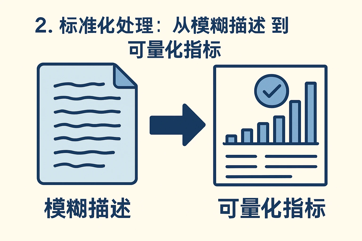 2. 标准化处理：从“模糊描述”到“可量化指标”