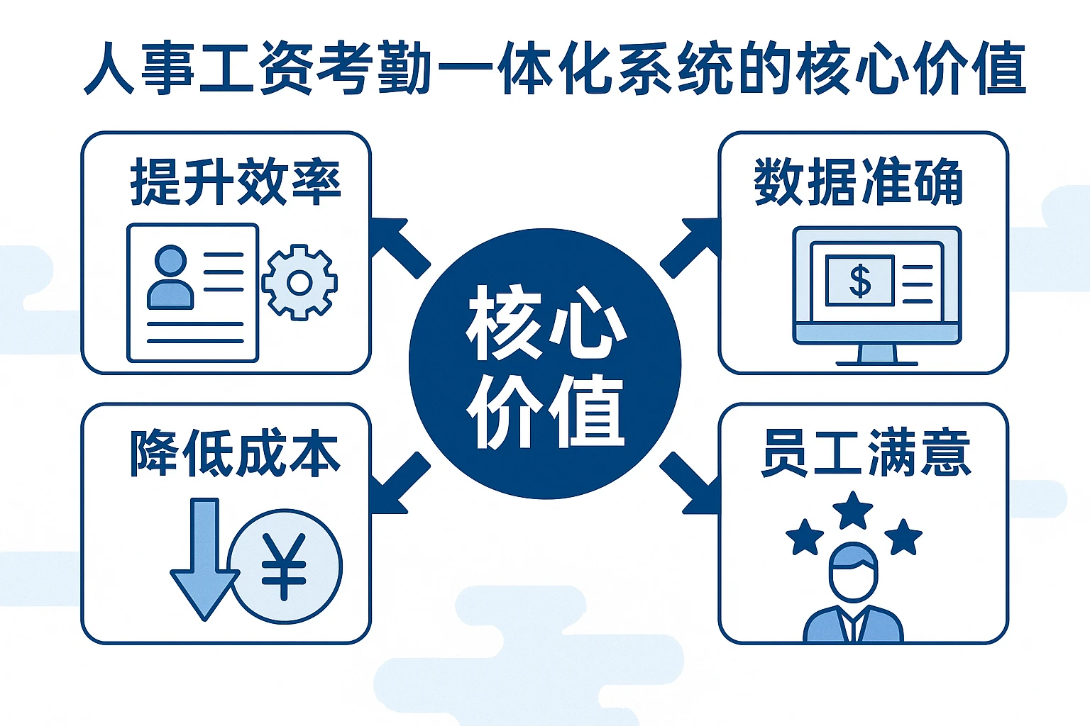 人事工资考勤一体化系统的核心价值