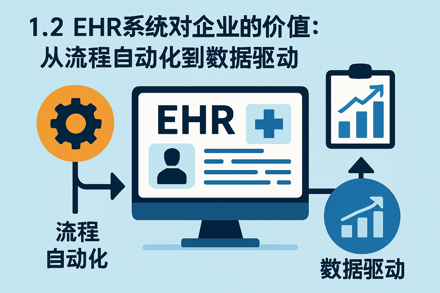 1.2 EHR系统对企业的价值：从流程自动化到数据驱动