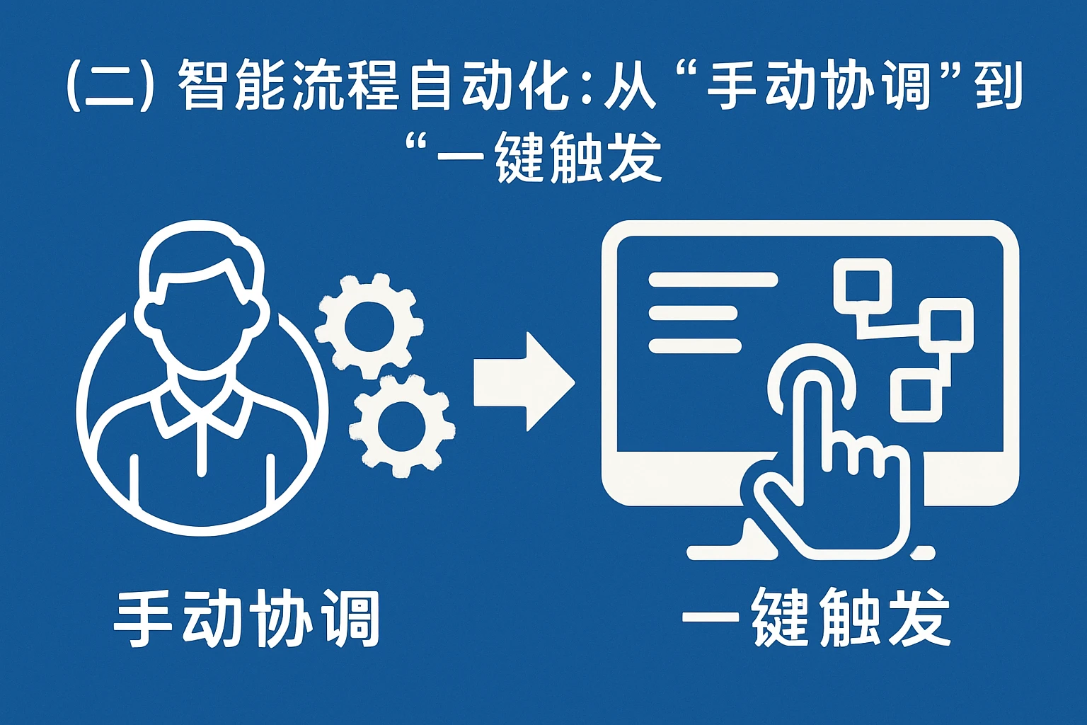 （二）智能流程自动化：从“手动协调”到“一键触发”