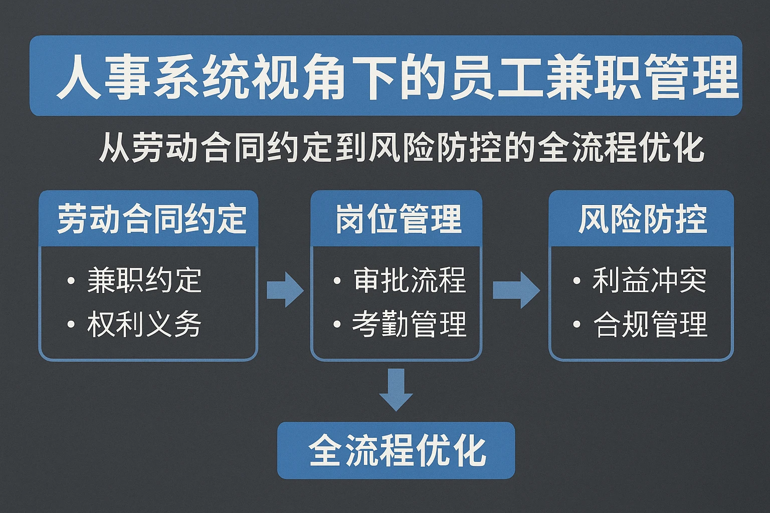 人事系统视角下的员工兼职管理：从劳动合同约定到风险防控的全流程优化