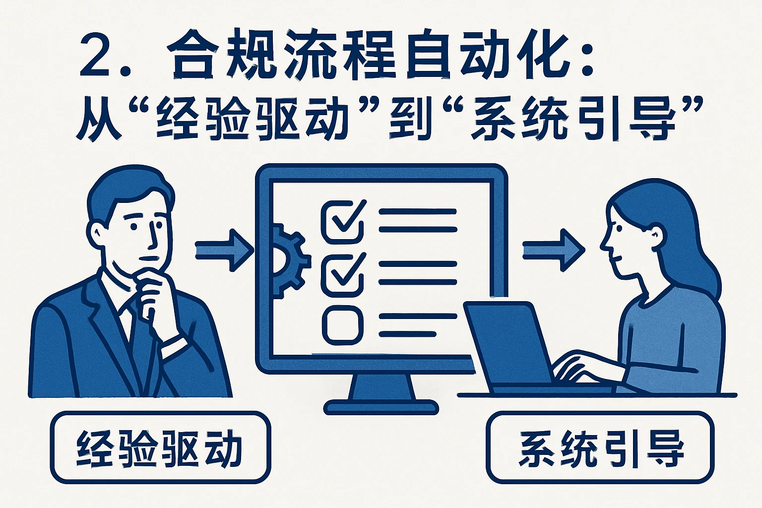 2. 合规流程自动化：从“经验驱动”到“系统引导”