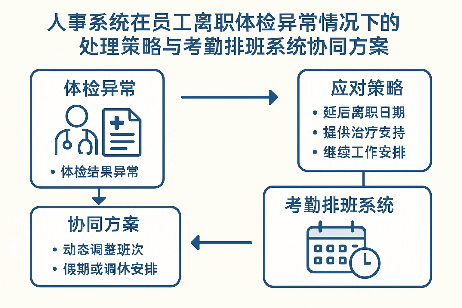 人事系统在员工离职体检异常情况下的处理策略与考勤排班系统协同方案