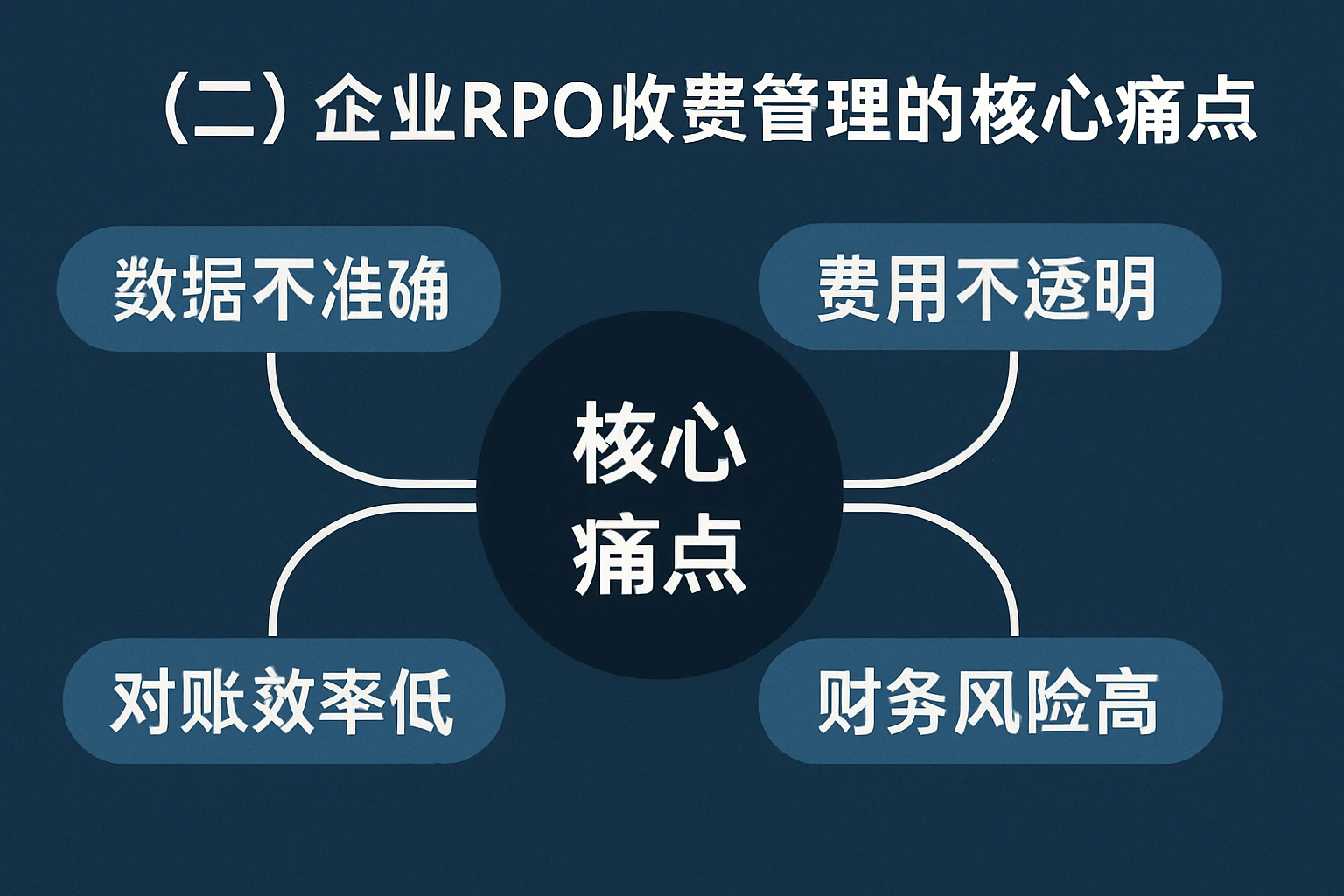 （二）企业RPO收费管理的核心痛点