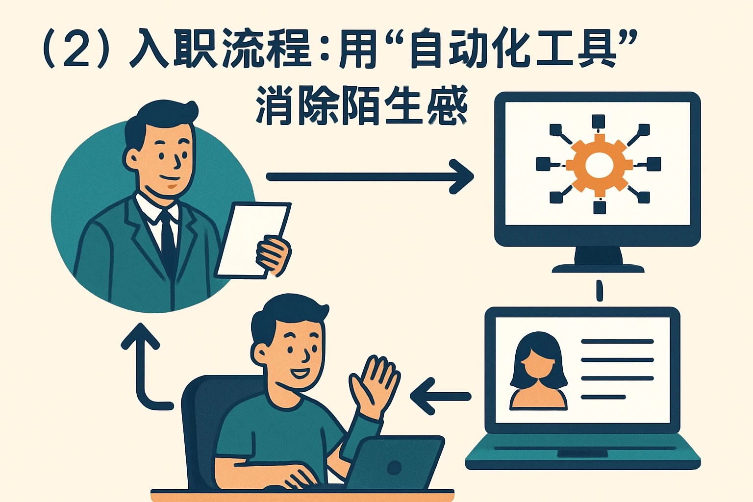 （2）入职流程：用“自动化工具”消除陌生感