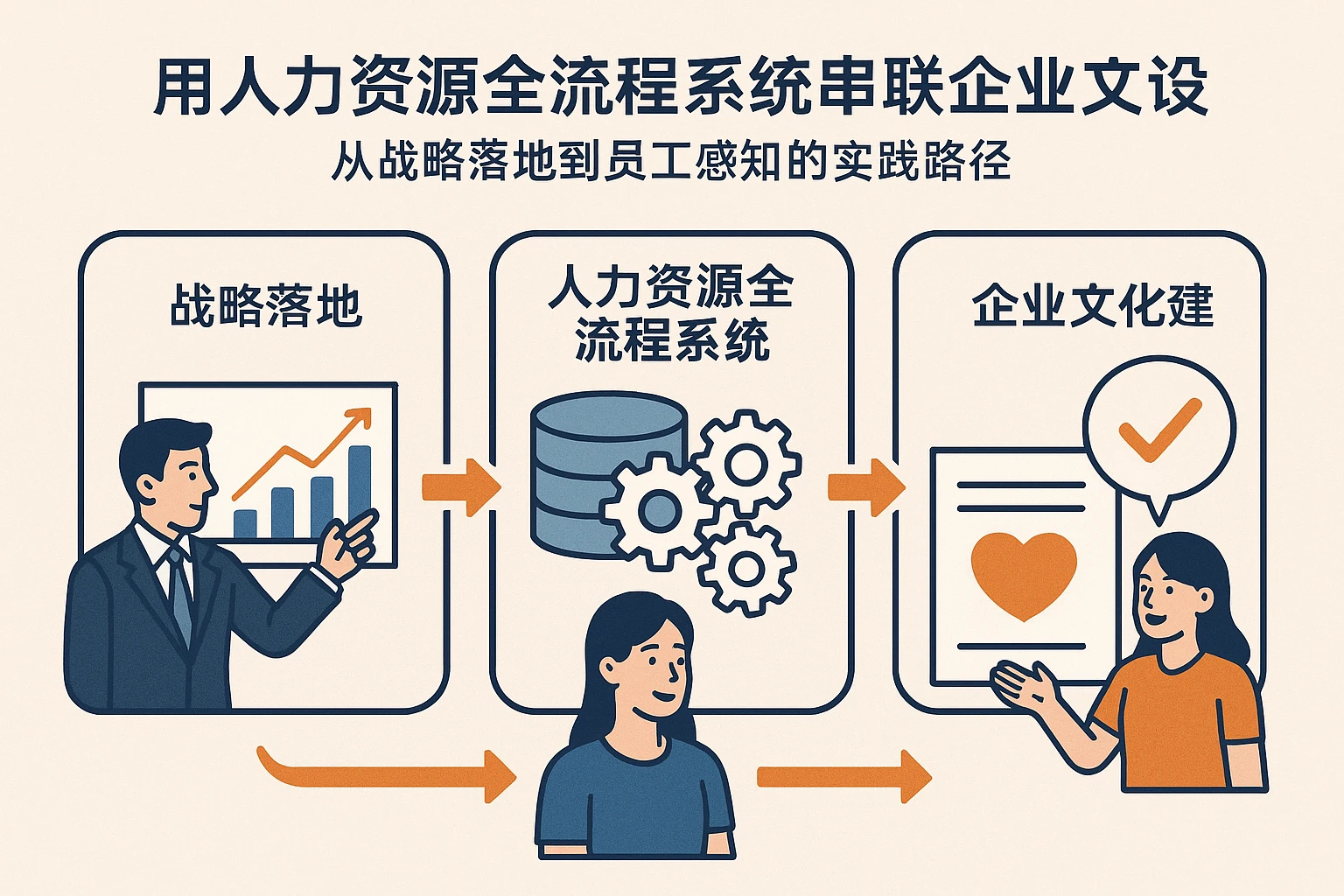 用人力资源全流程系统串联企业文化建设：从战略落地到员工感知的实践路径