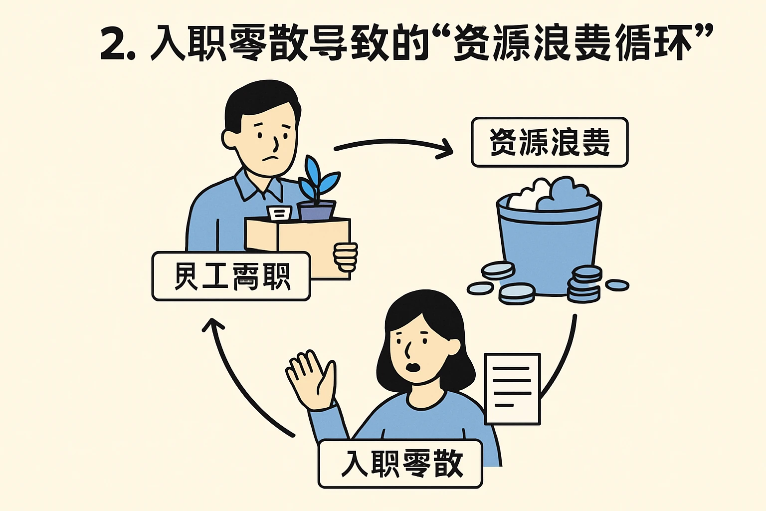 2. 入职零散导致的