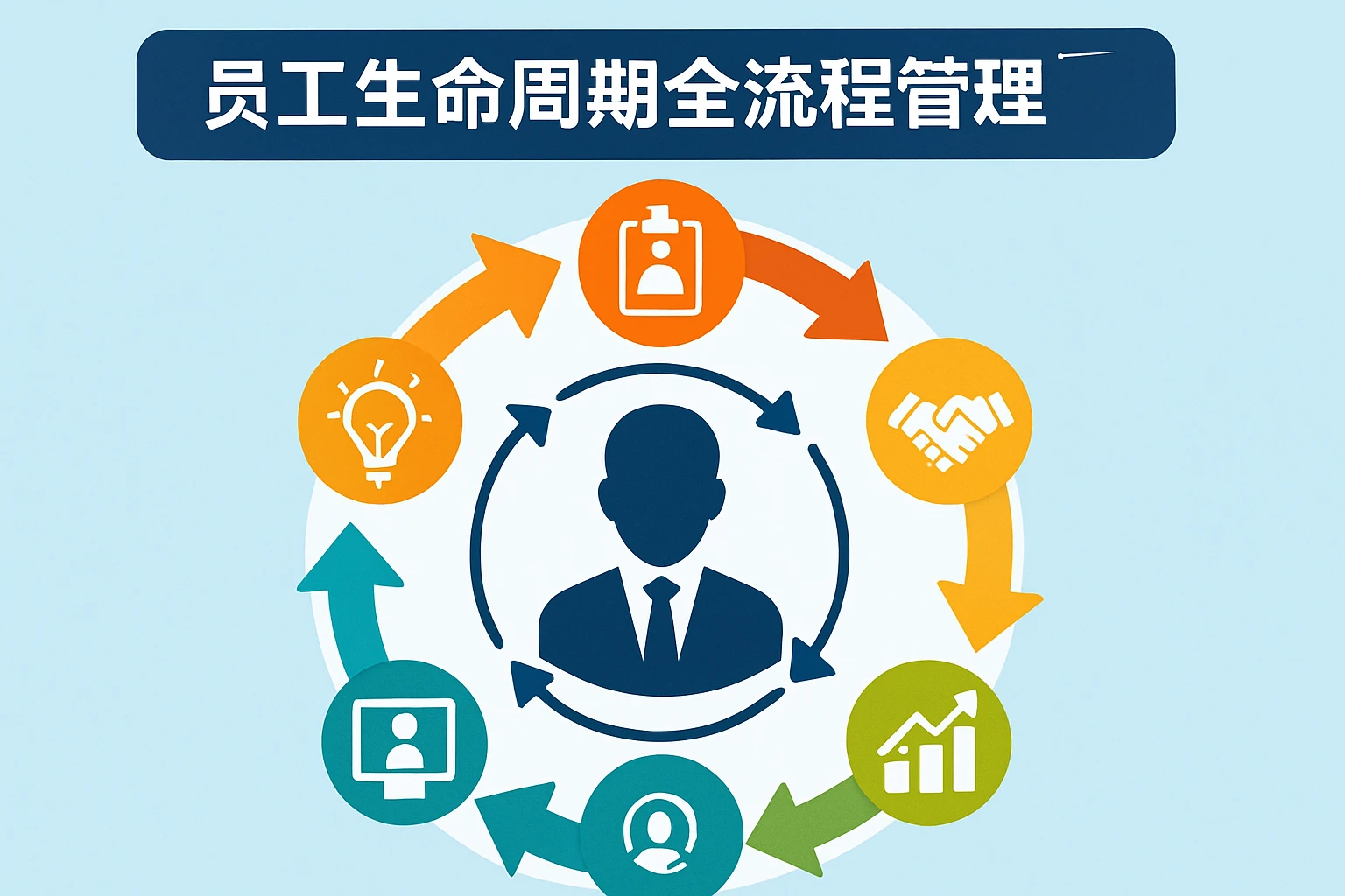 员工生命周期全流程管理