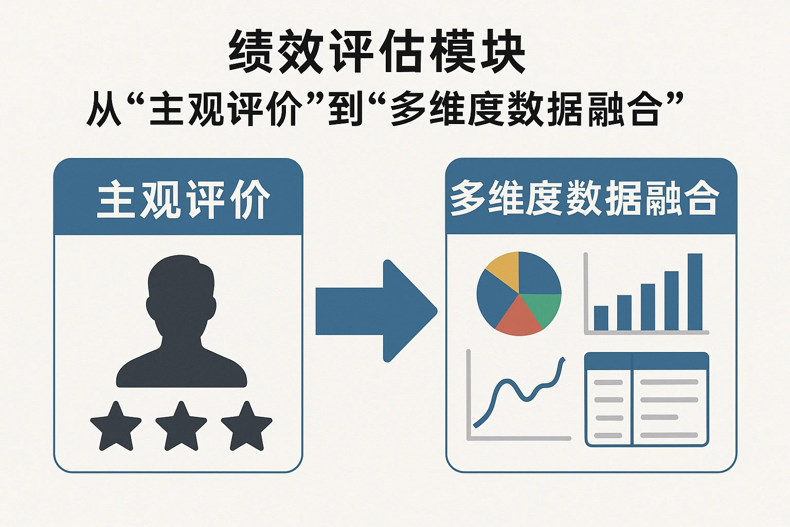 2. 绩效评估模块:从“主观评价”到“多维度数据融合”