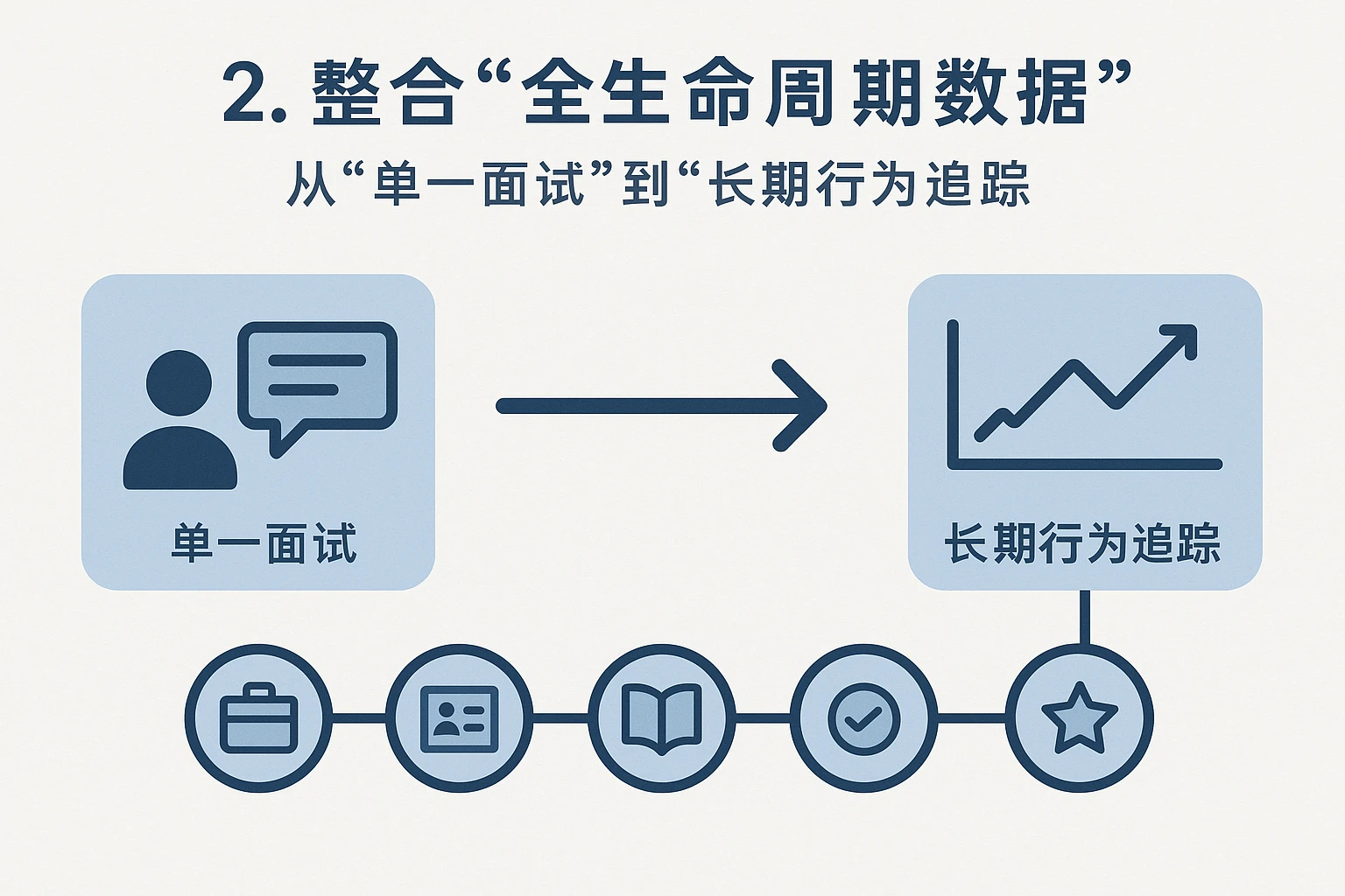 2. 整合“全生命周期数据”:从“单一面试”到“长期行为追踪”