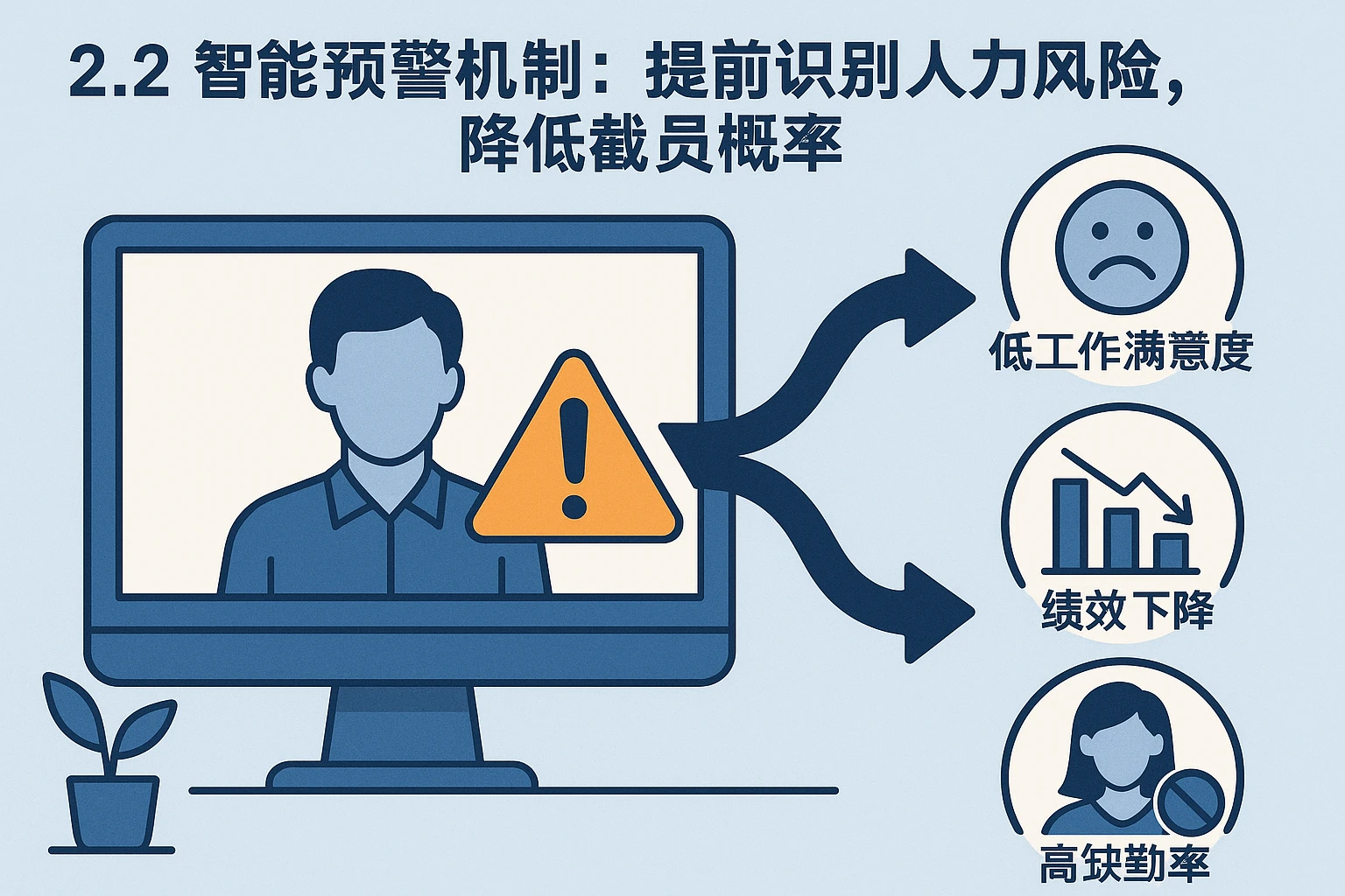 2.2 智能预警机制：提前识别人力风险，降低裁员概率