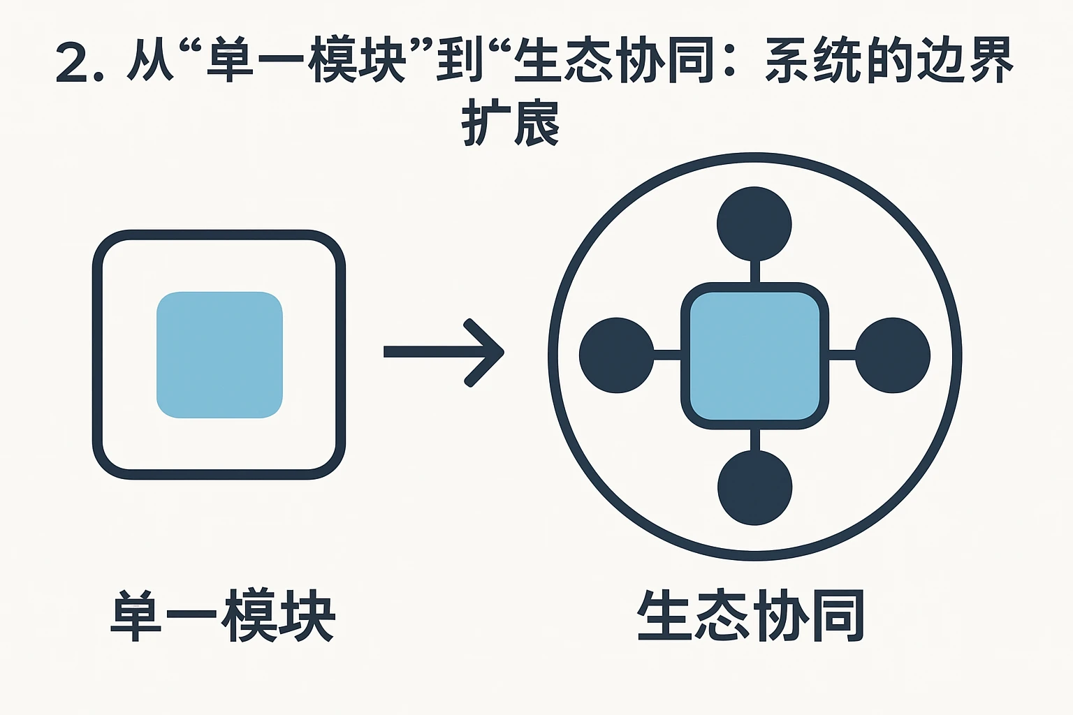 2. 从“单一模块”到“生态协同”：系统的边界扩展