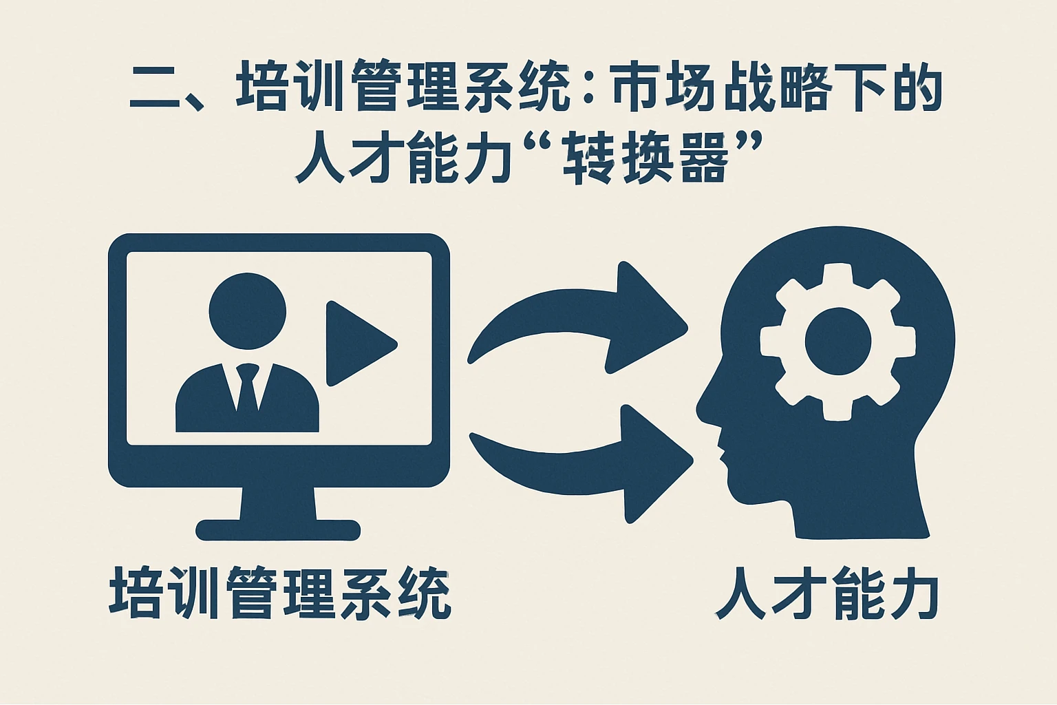 二、培训管理系统:市场战略下的人才能力“转换器”
