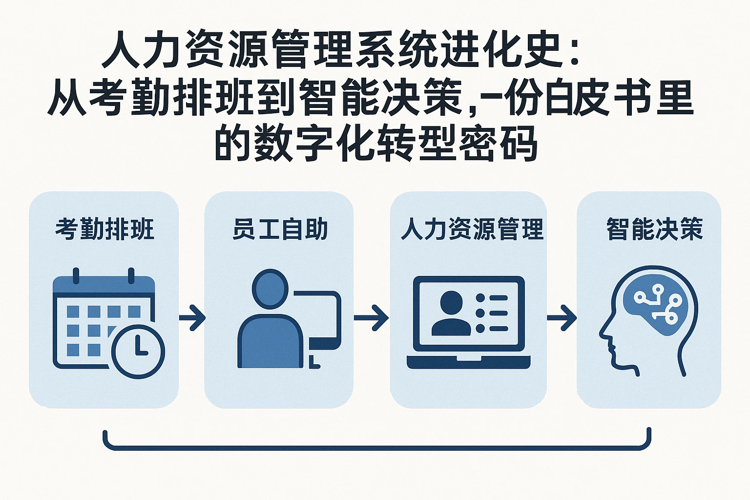 人力资源管理系统进化史:从考勤排班到智能决策,一份白皮书里的数字化转型密码