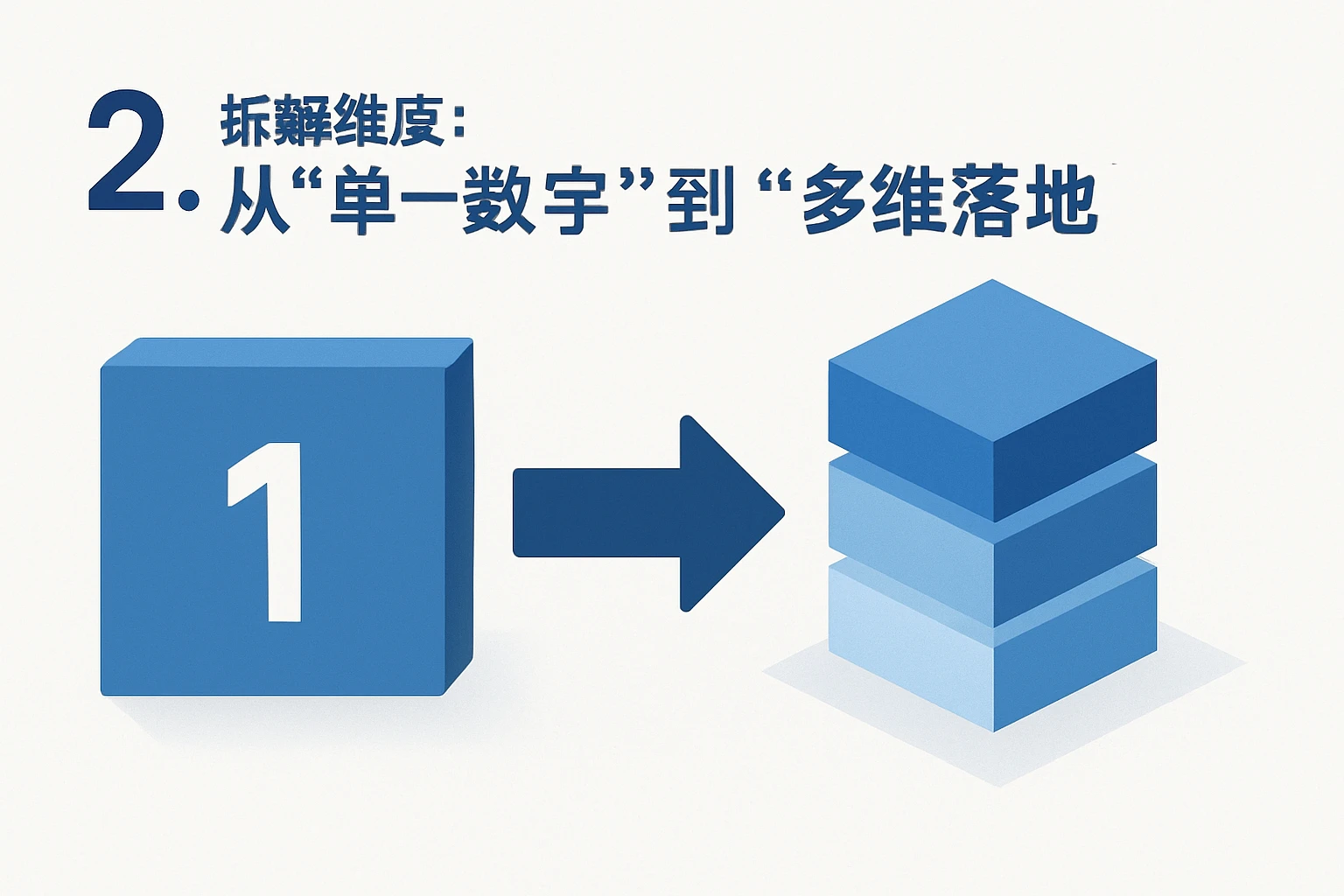 2. 拆解维度：从“单一数字”到“多维落地”