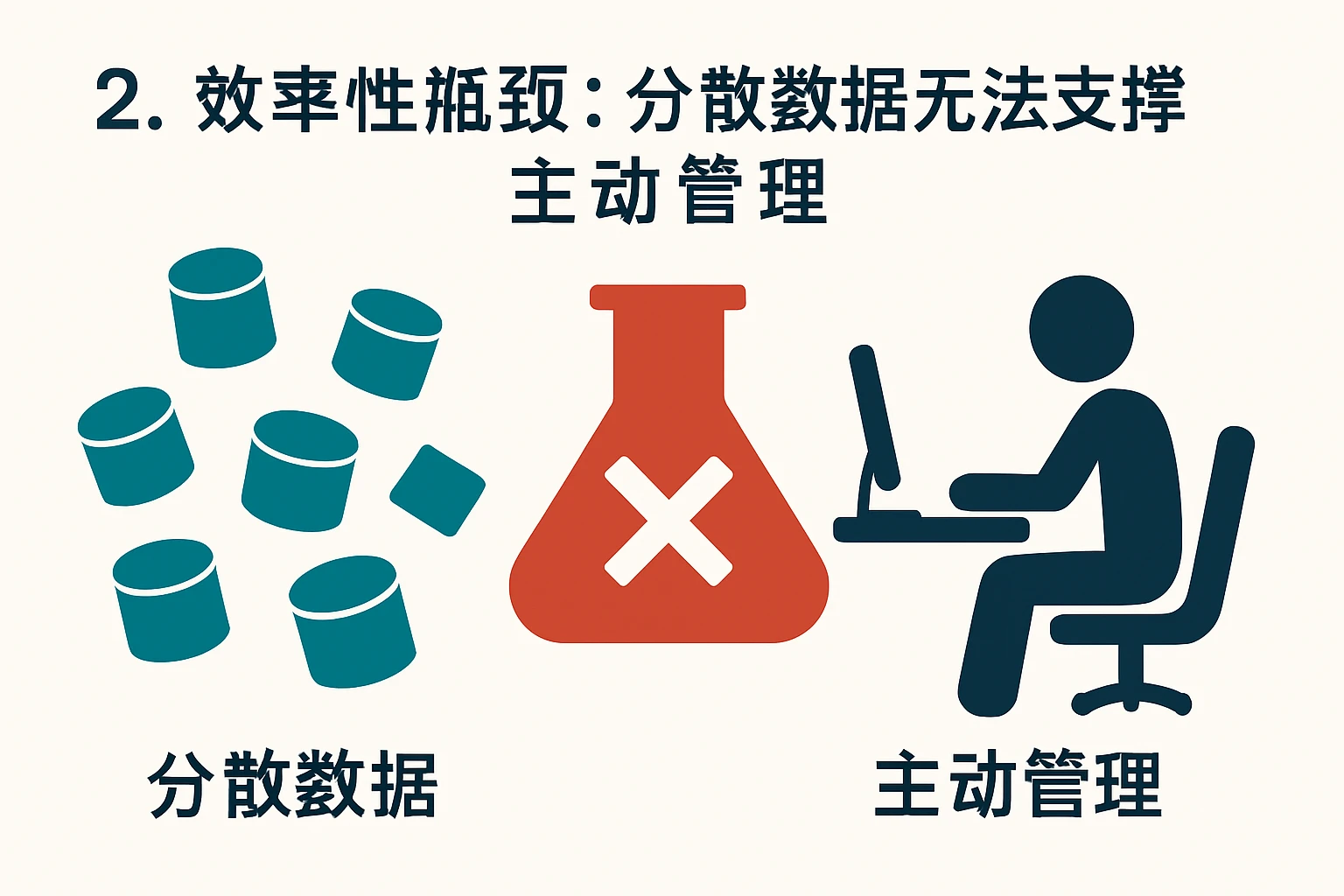 2. 效率性瓶颈：分散数据无法支撑主动管理