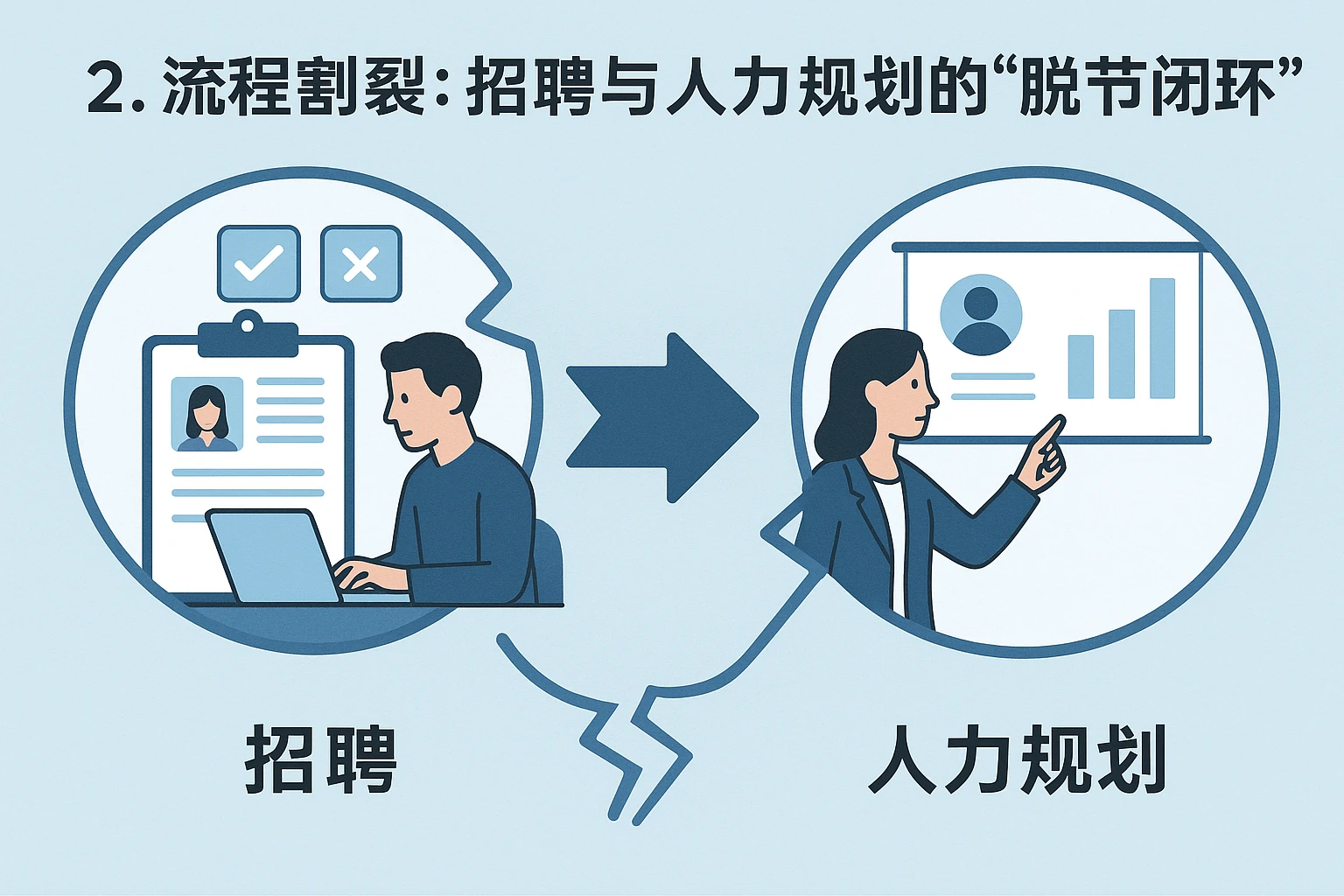2. 流程割裂：招聘与人力规划的