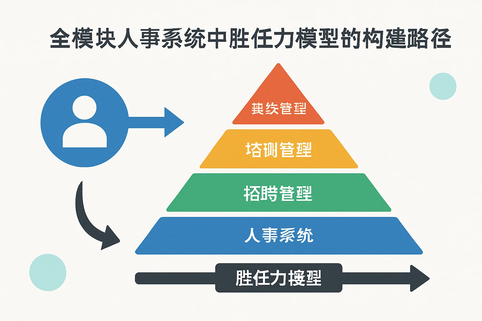 全模块人事系统中胜任力模型的构建路径