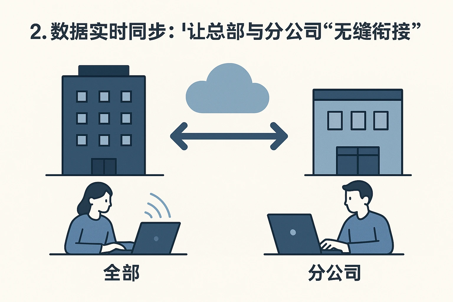 2. 数据实时同步：让总部与分公司“无缝衔接”