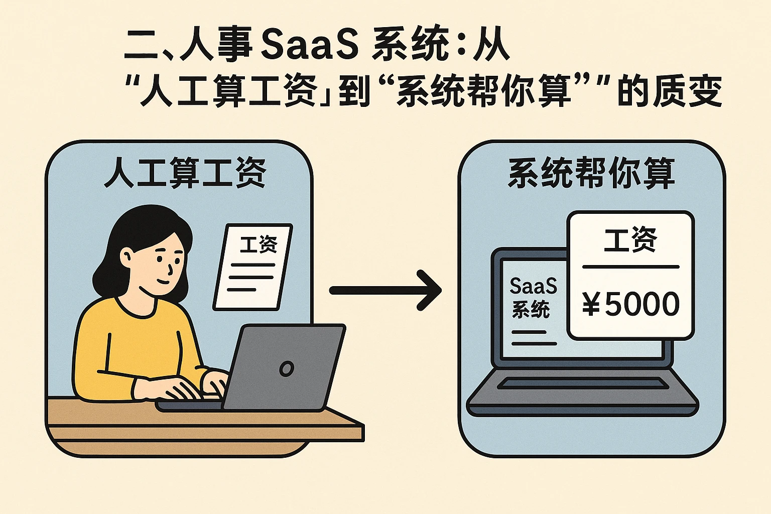 二、人事SaaS系统:从“人工算工资”到“系统帮你算”的质变