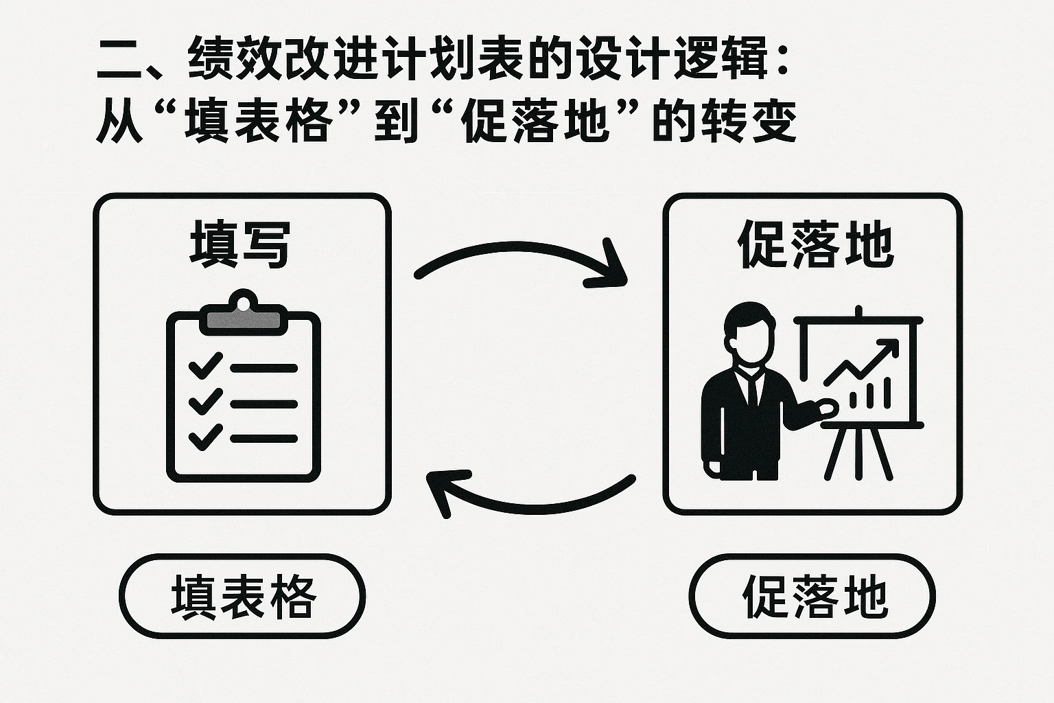 二、绩效改进计划表的设计逻辑:从“填表格”到“促落地”的转变
