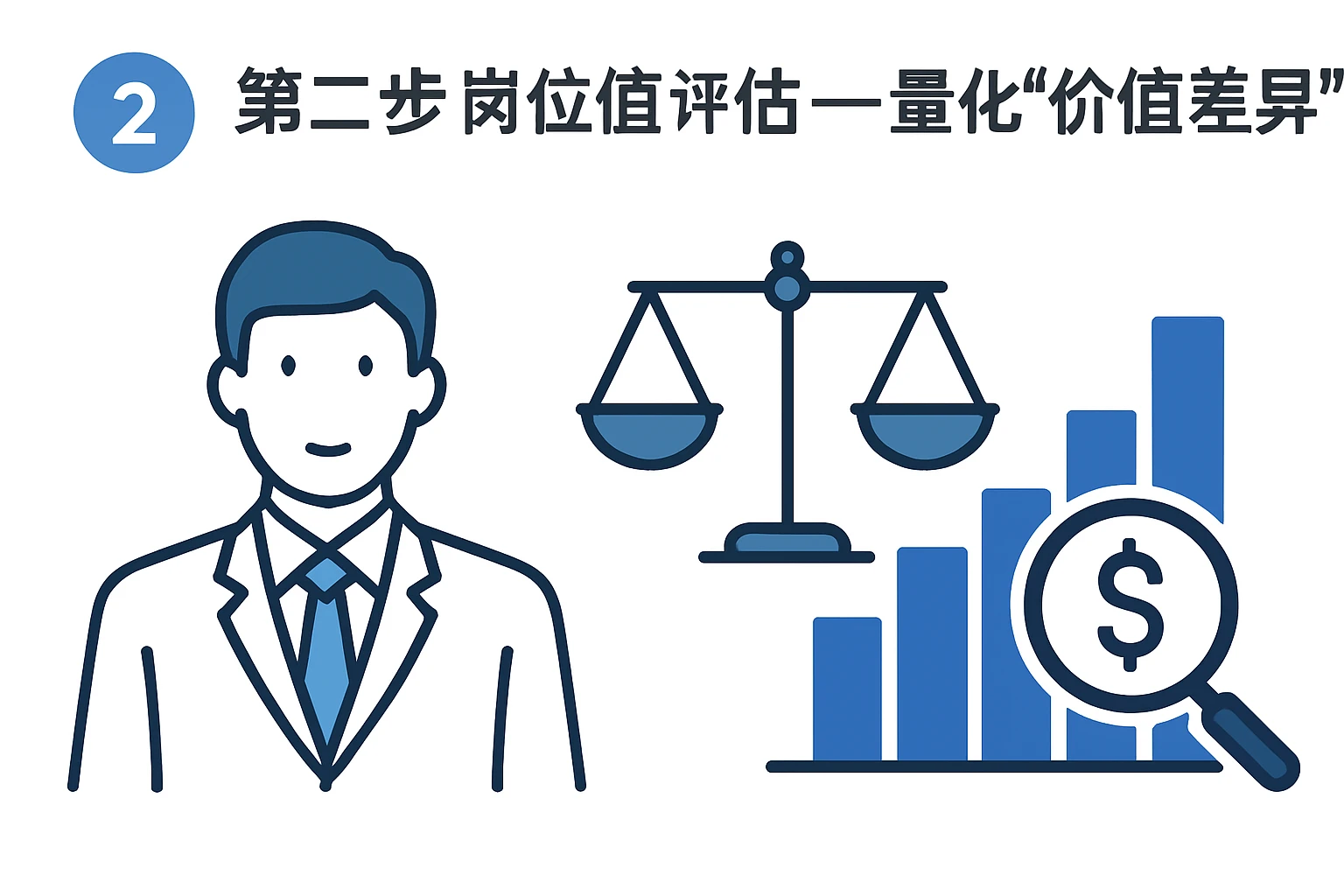 2. 第二步：岗位价值评估——量化“价值差异”