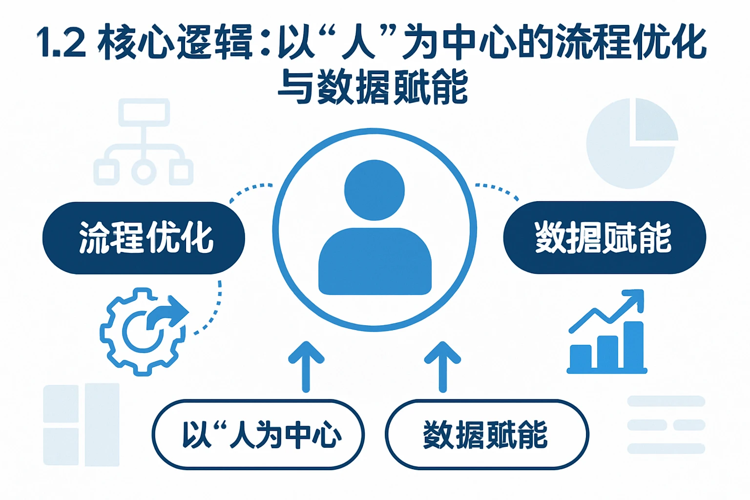 1.2 核心逻辑：以“人”为中心的流程优化与数据赋能
