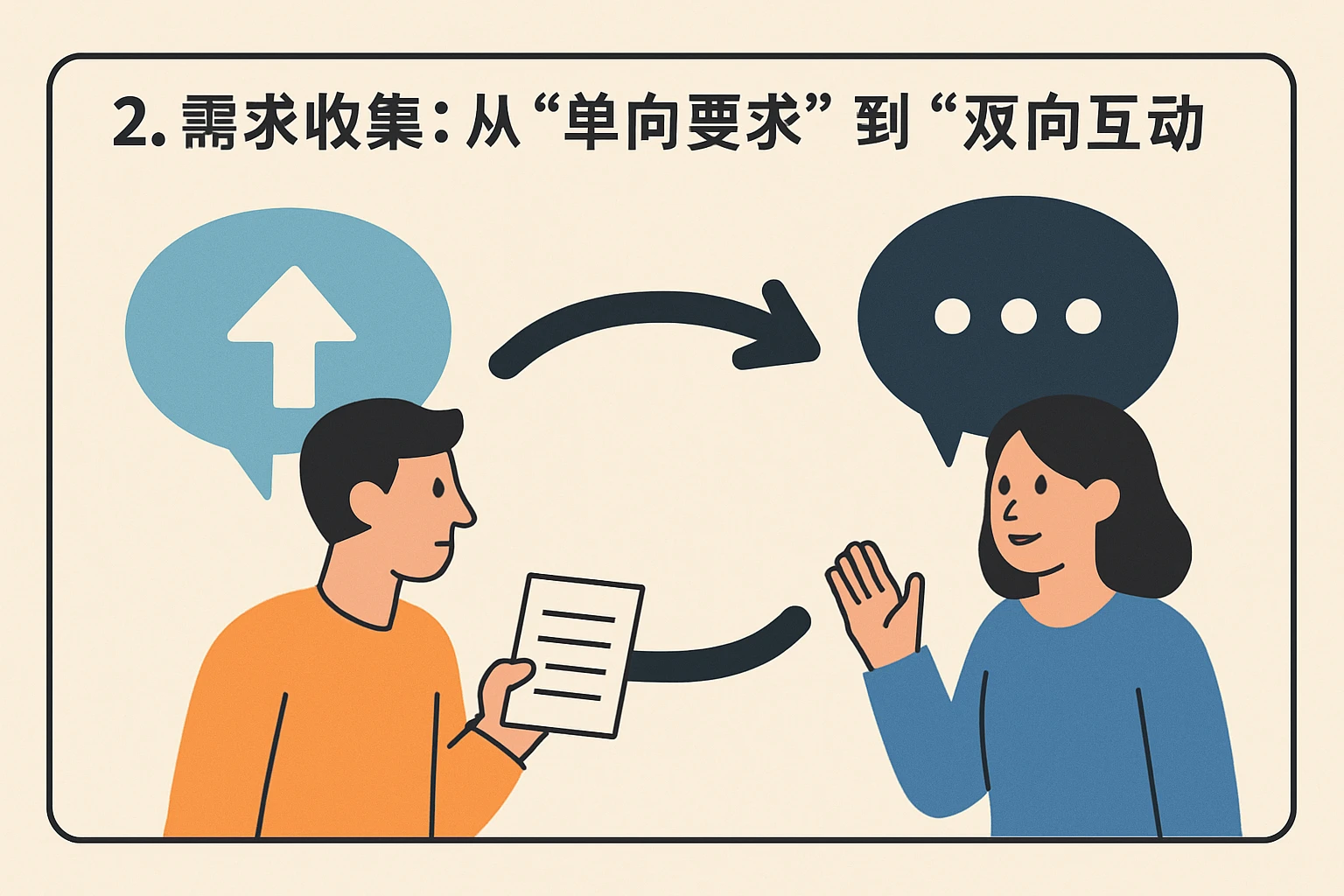 2. 需求收集:从“单向要求”到“双向互动”