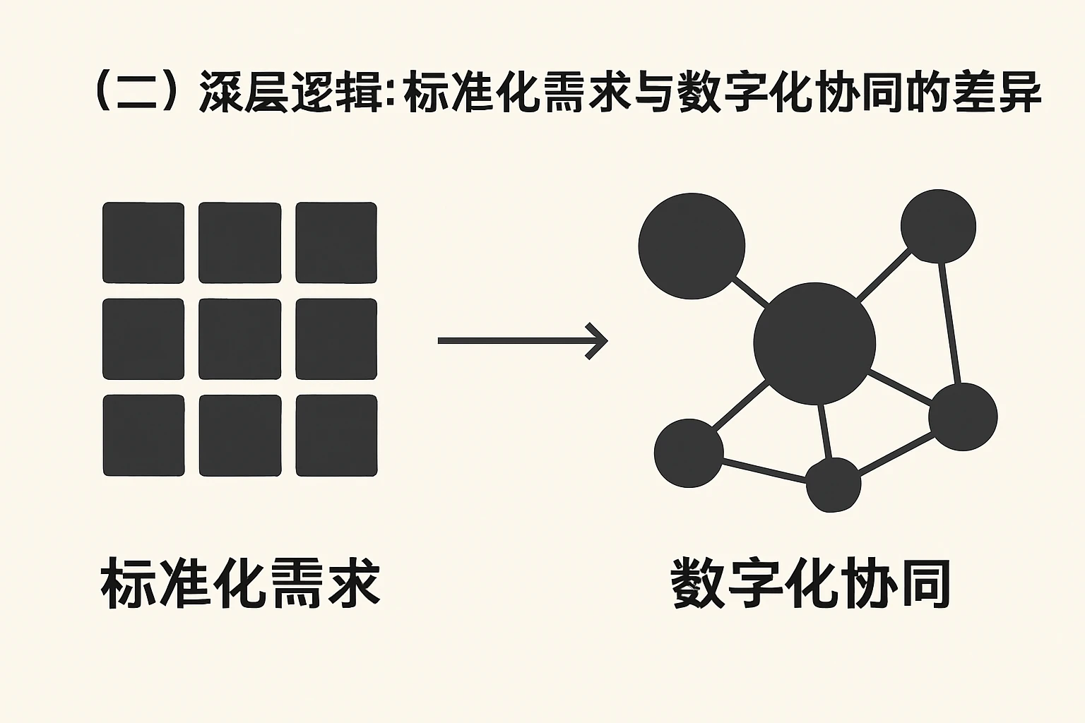 （二）深层逻辑：标准化需求与数字化协同的差异
