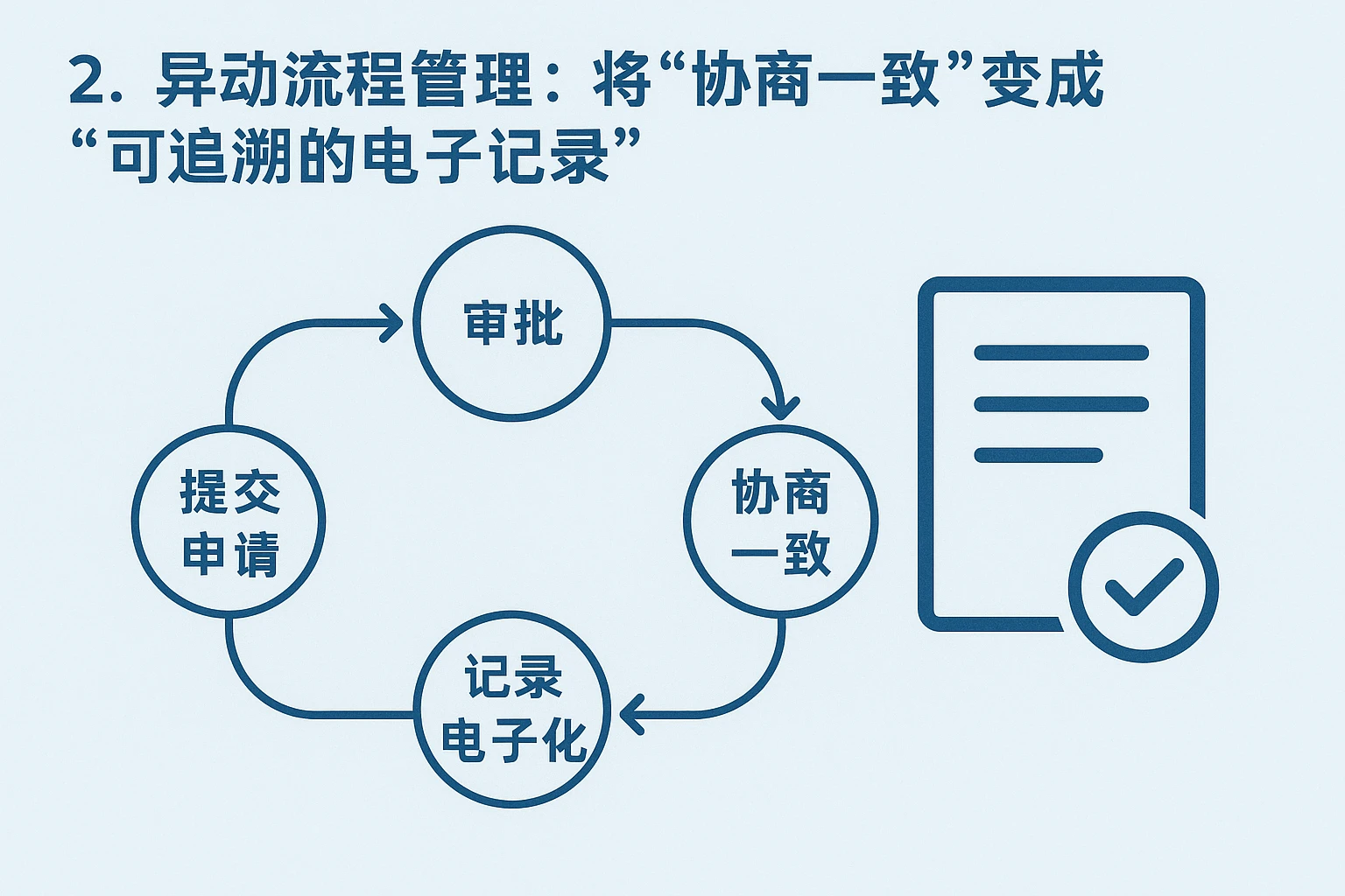 2. 异动流程管理：将“协商一致”变成“可追溯的电子记录”