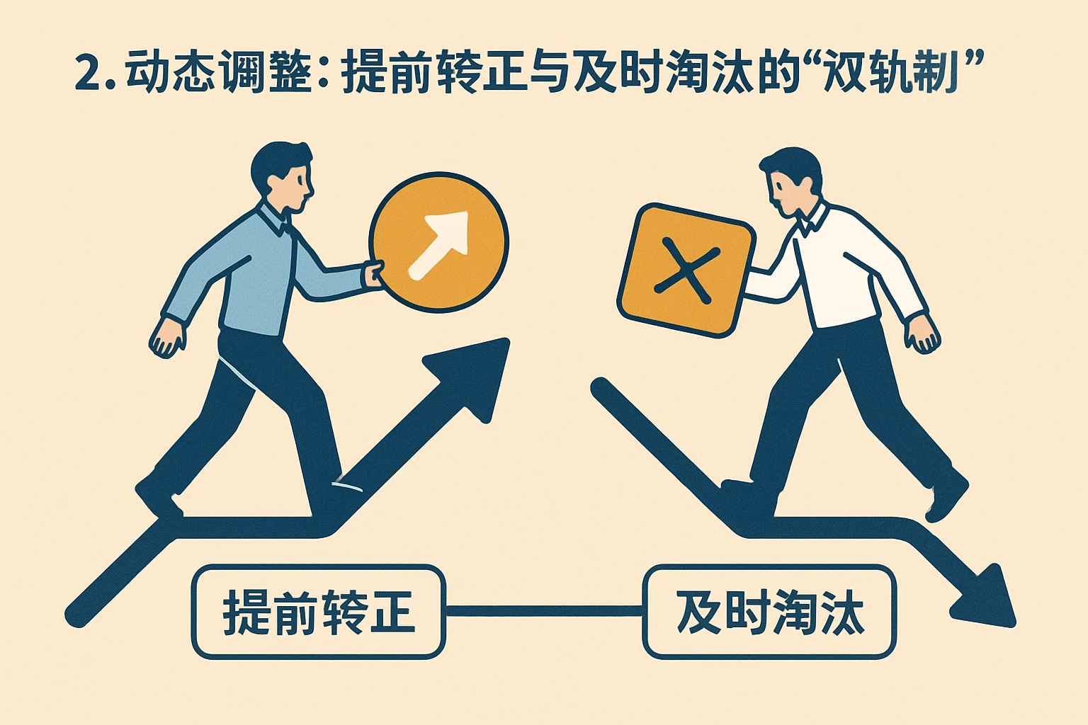 2. 动态调整：提前转正与及时淘汰的“双轨制”