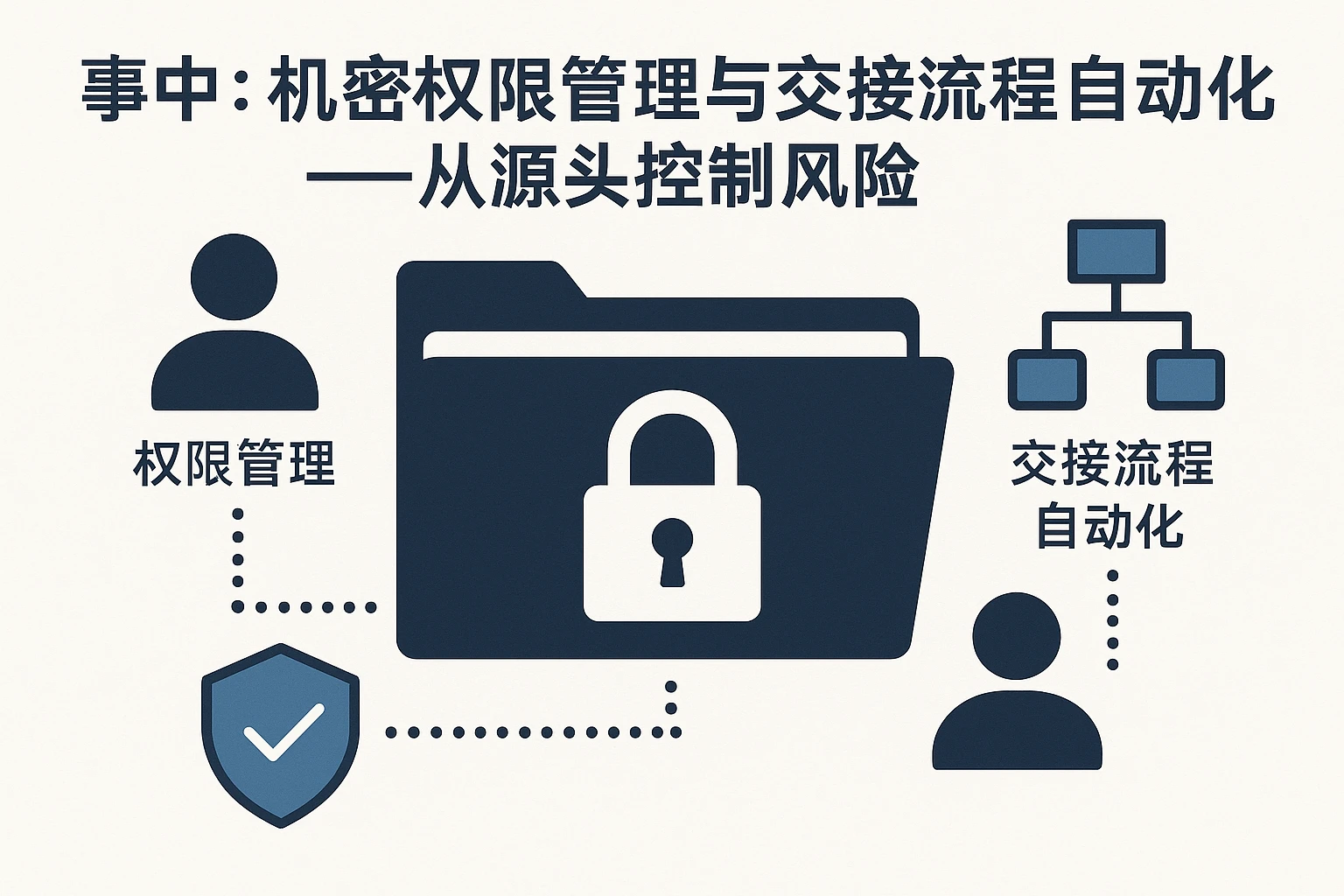2. 事中：机密权限管理与交接流程自动化——从源头控制风险