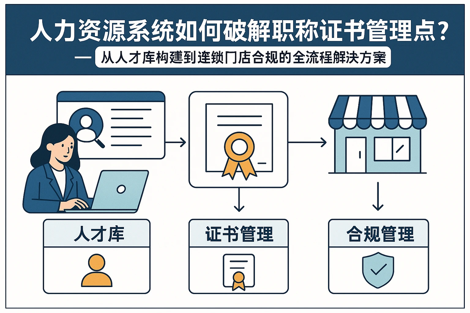 人力资源系统如何破解职称证书管理痛点？——从人才库构建到连锁门店合规的全流程解决方案