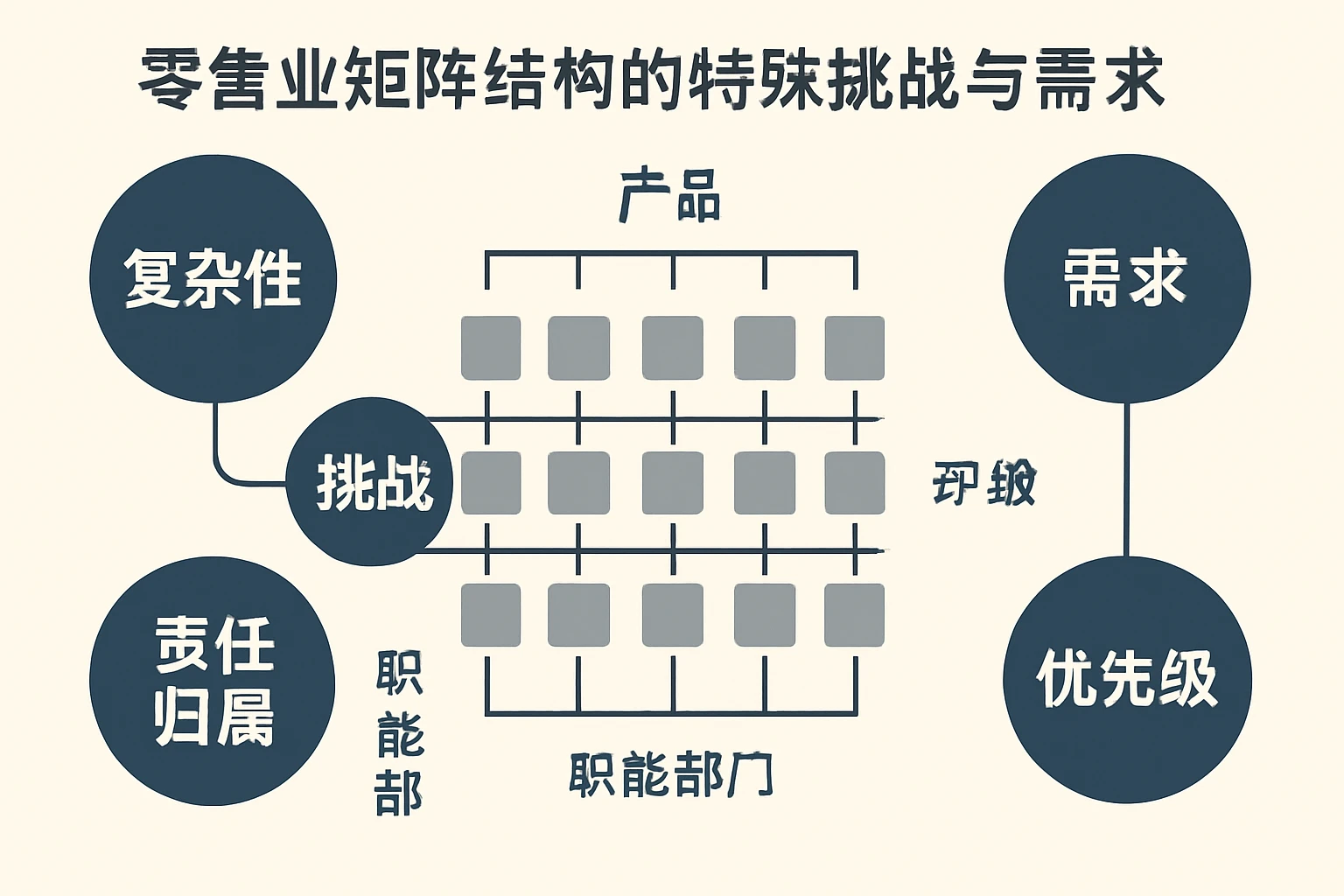 零售业矩阵结构的特殊挑战与需求