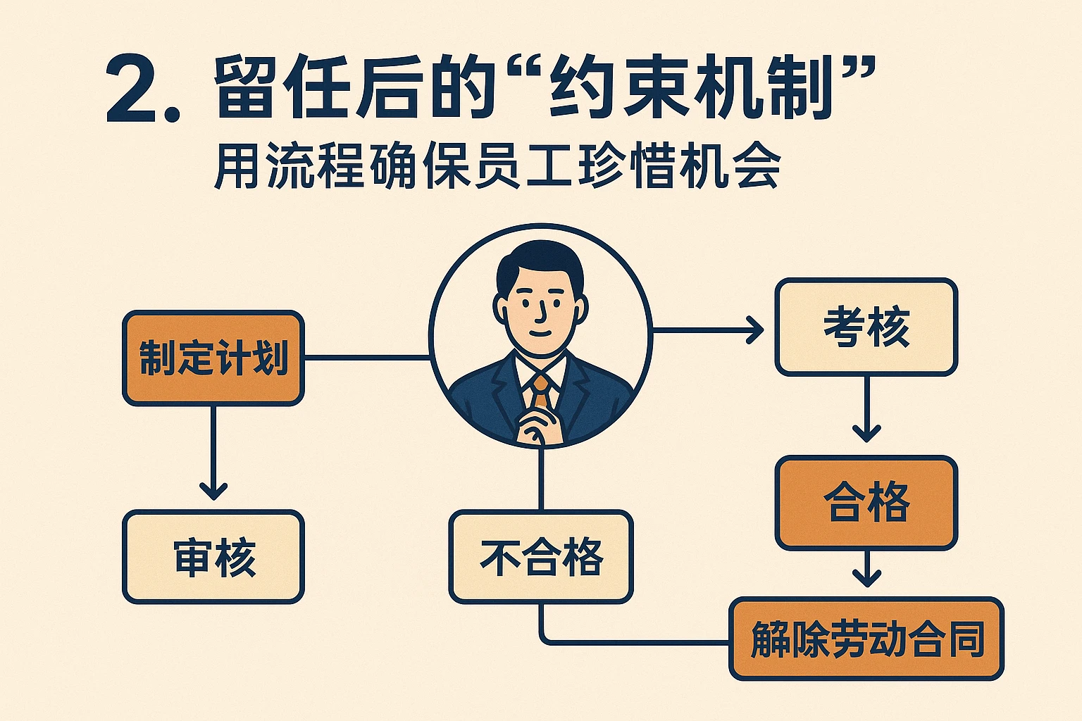 2. 留任后的“约束机制”：用流程确保员工珍惜机会