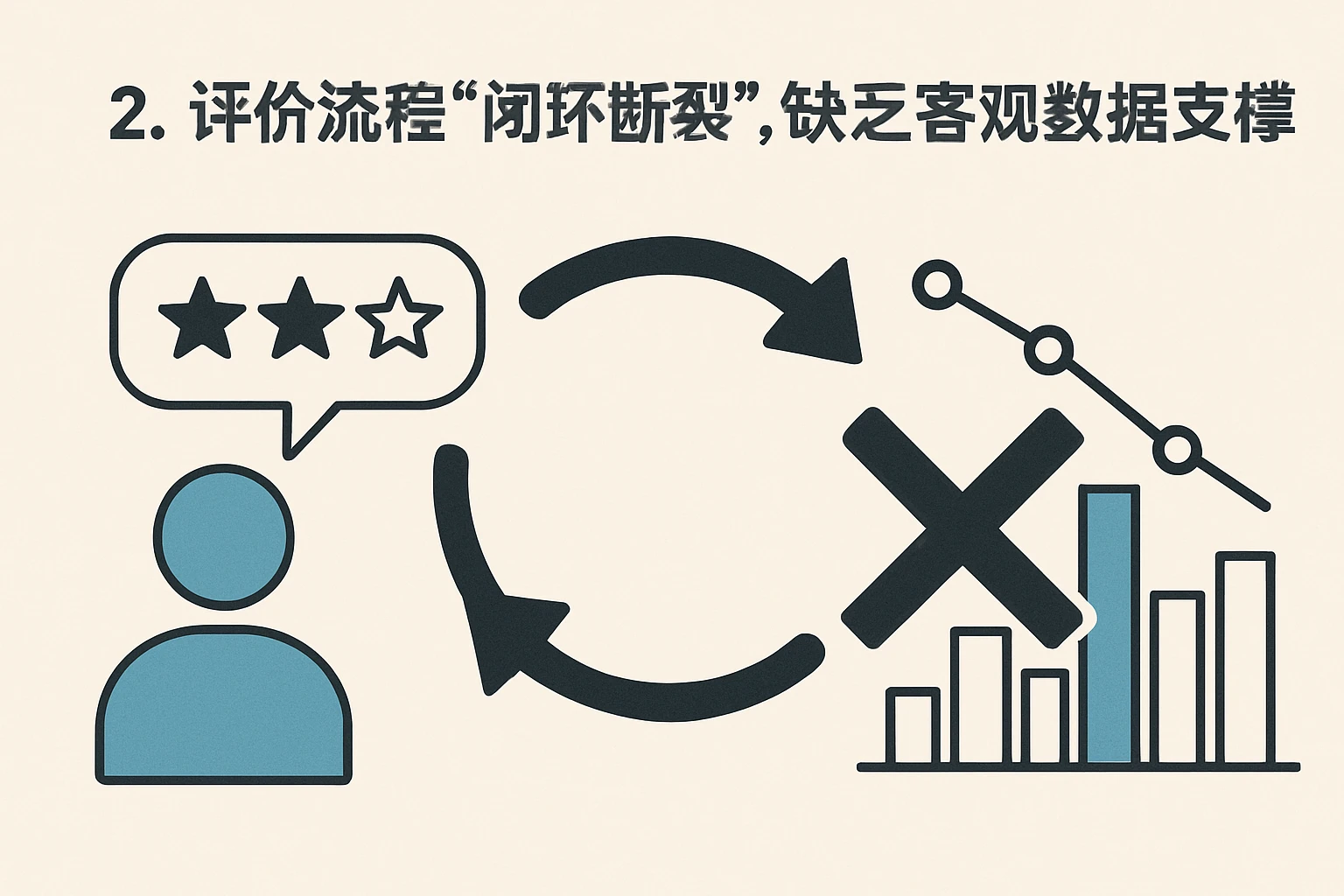 2. 评价流程“闭环断裂”，缺乏客观数据支撑