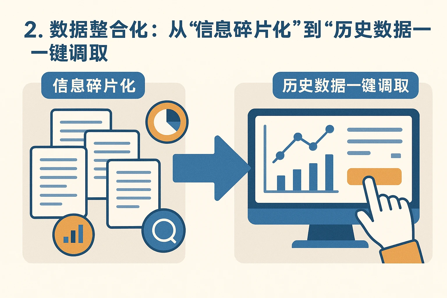 2. 数据整合化：从“信息碎片化”到“历史数据一键调取”