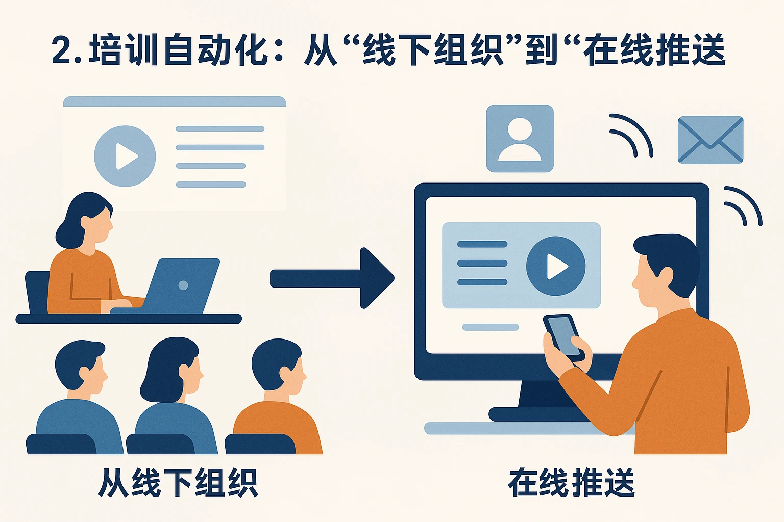 2. 培训自动化:从“线下组织”到“在线推送”