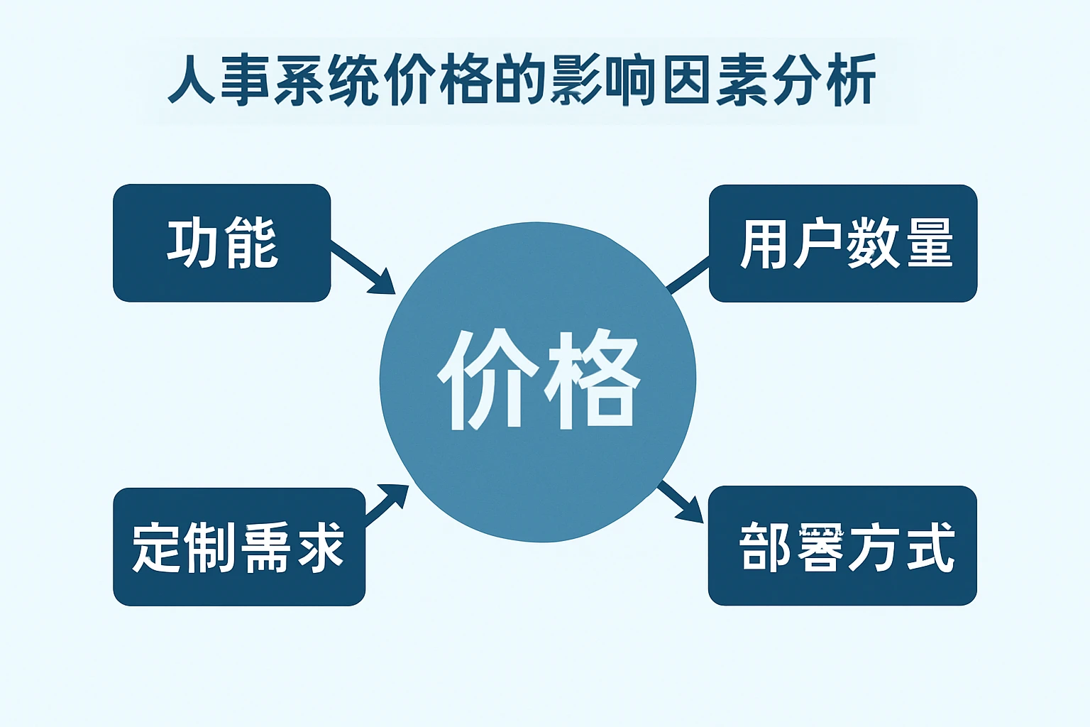 人事系统价格的影响因素分析