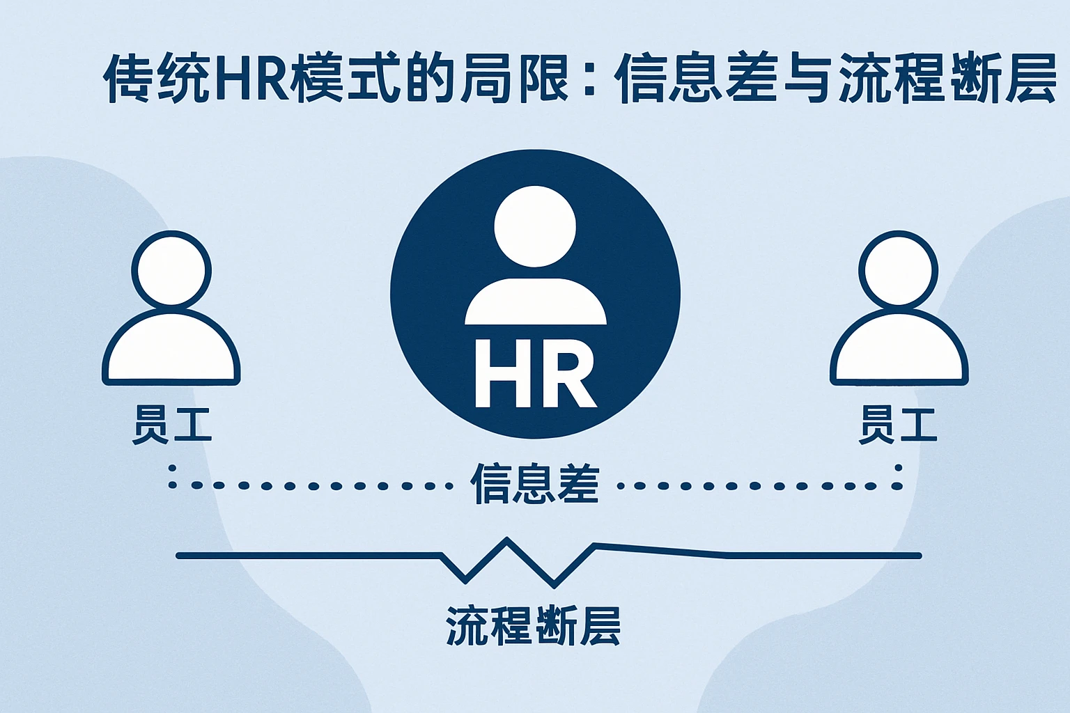 1.2 传统HR模式的局限：信息差与流程断层