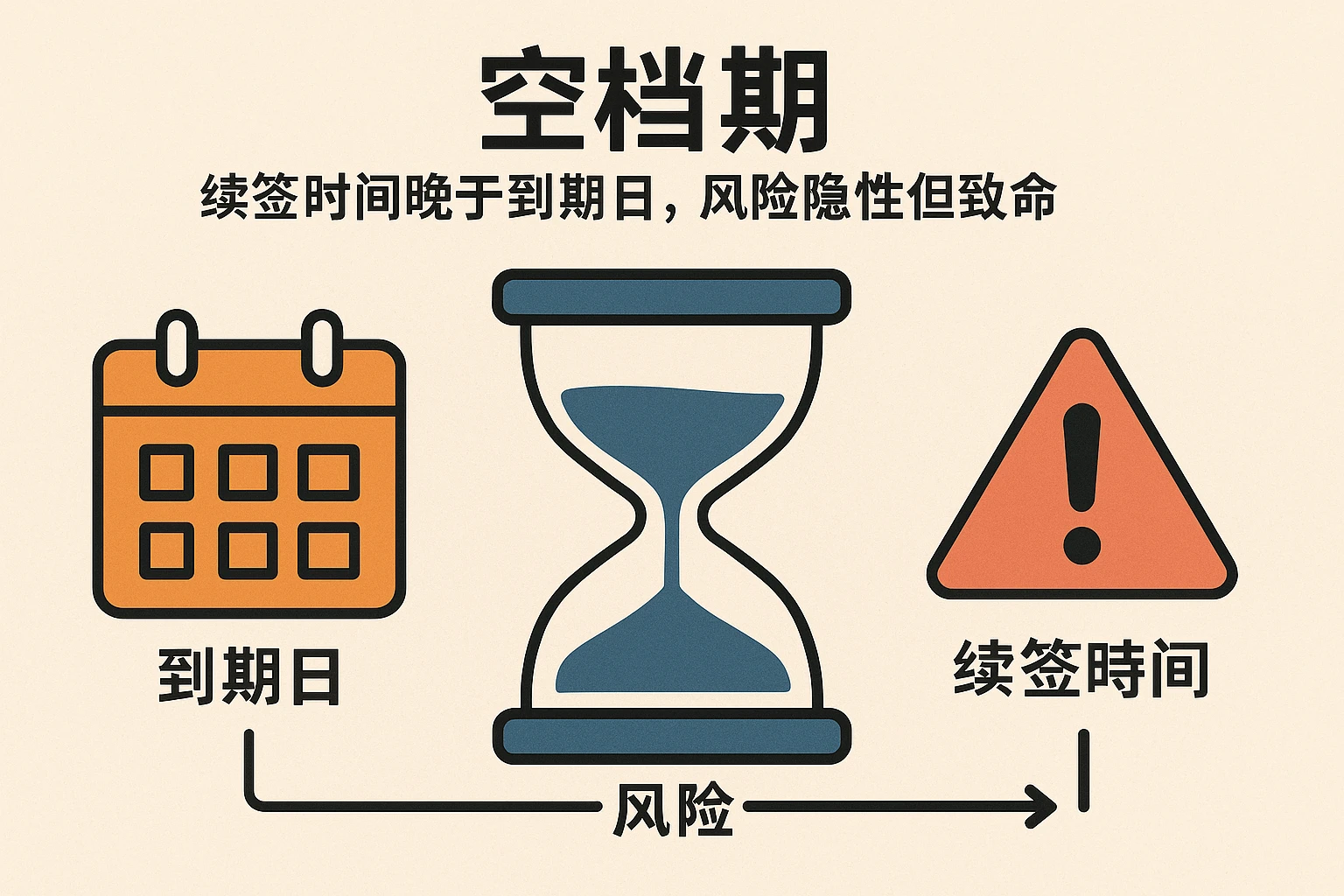 2. 空档期:续签时间晚于到期日,风险隐性但致命