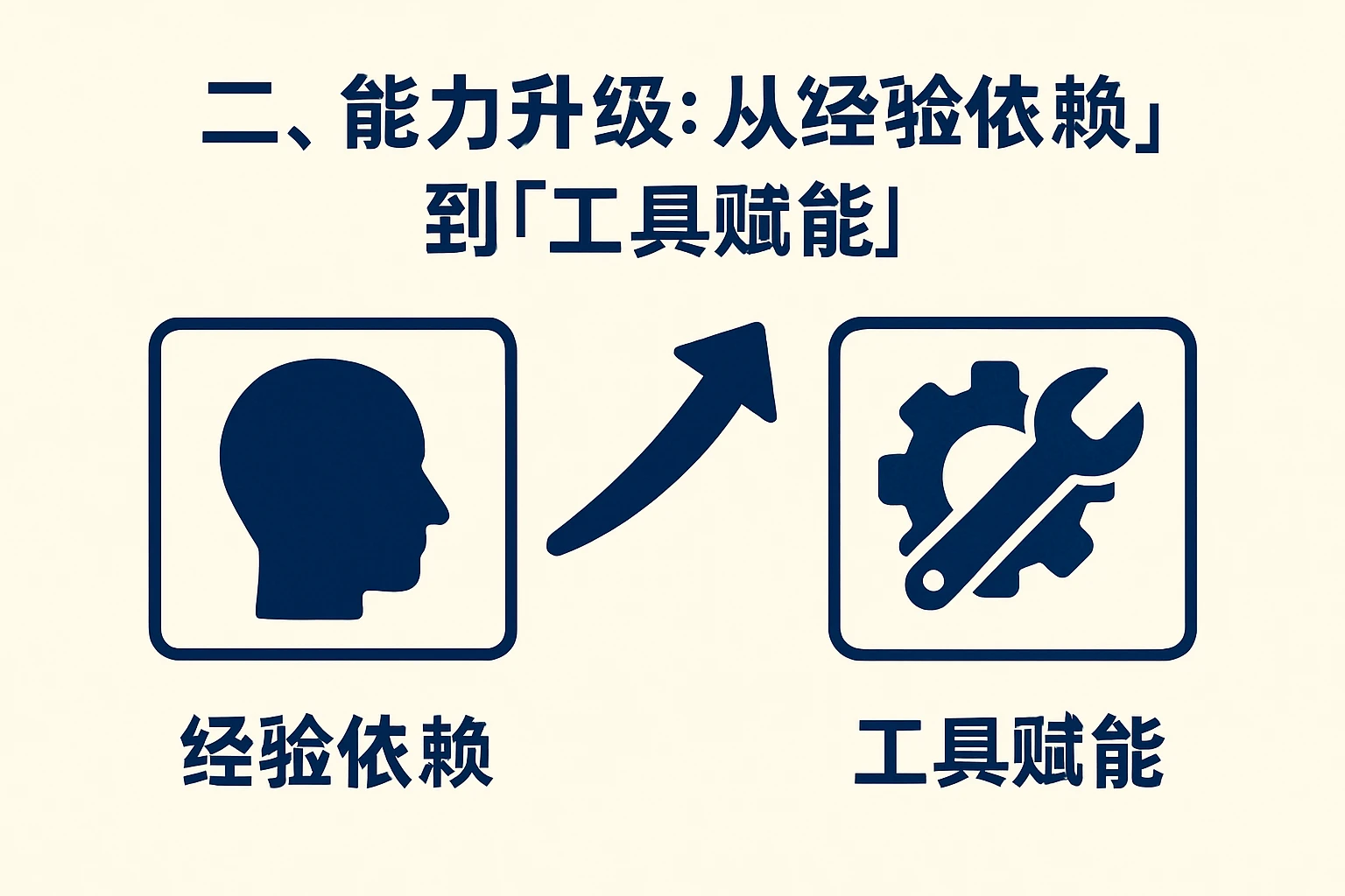 二、能力升级:从“经验依赖”到“工具赋能”