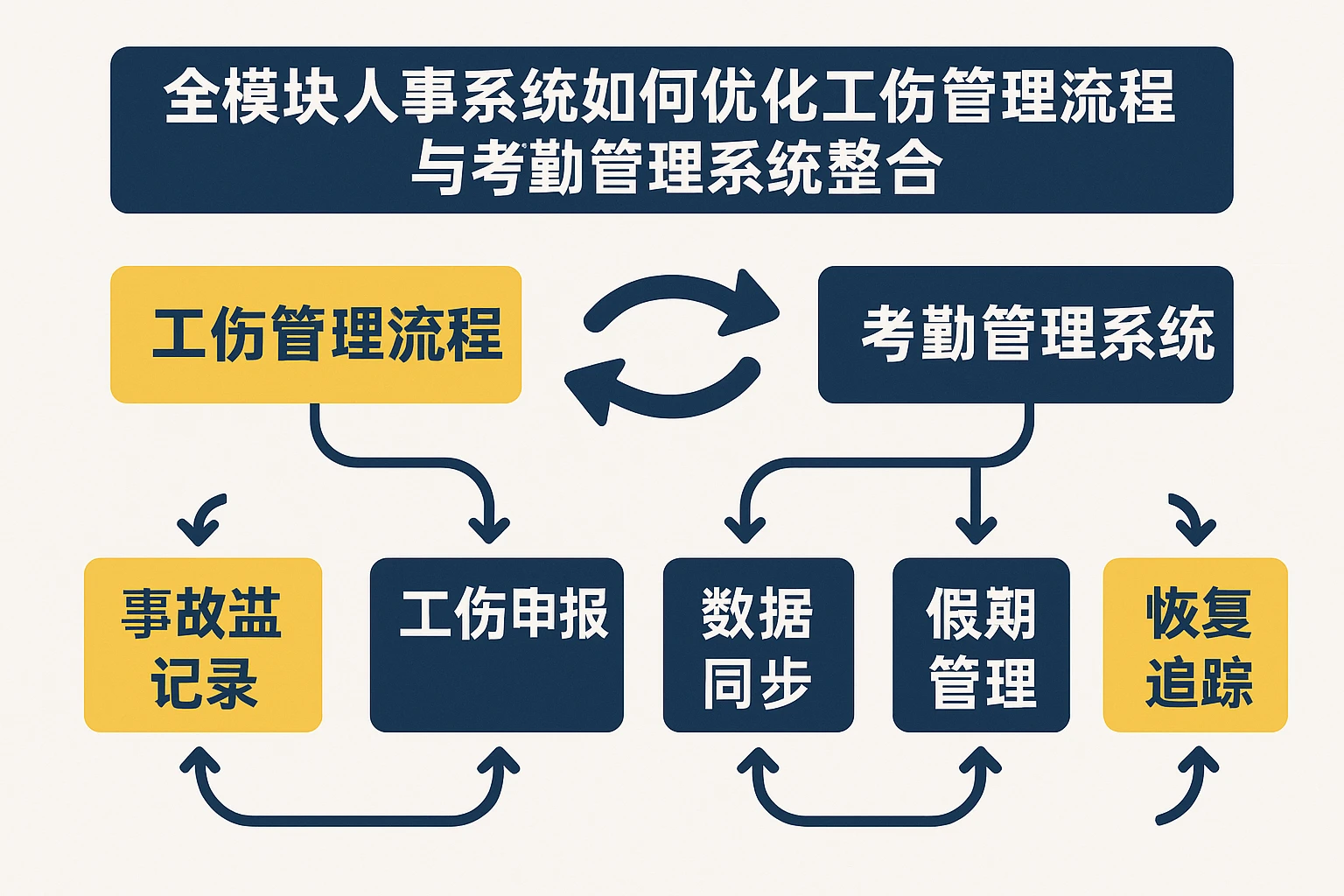 全模块人事系统如何优化工伤管理流程与考勤管理系统整合