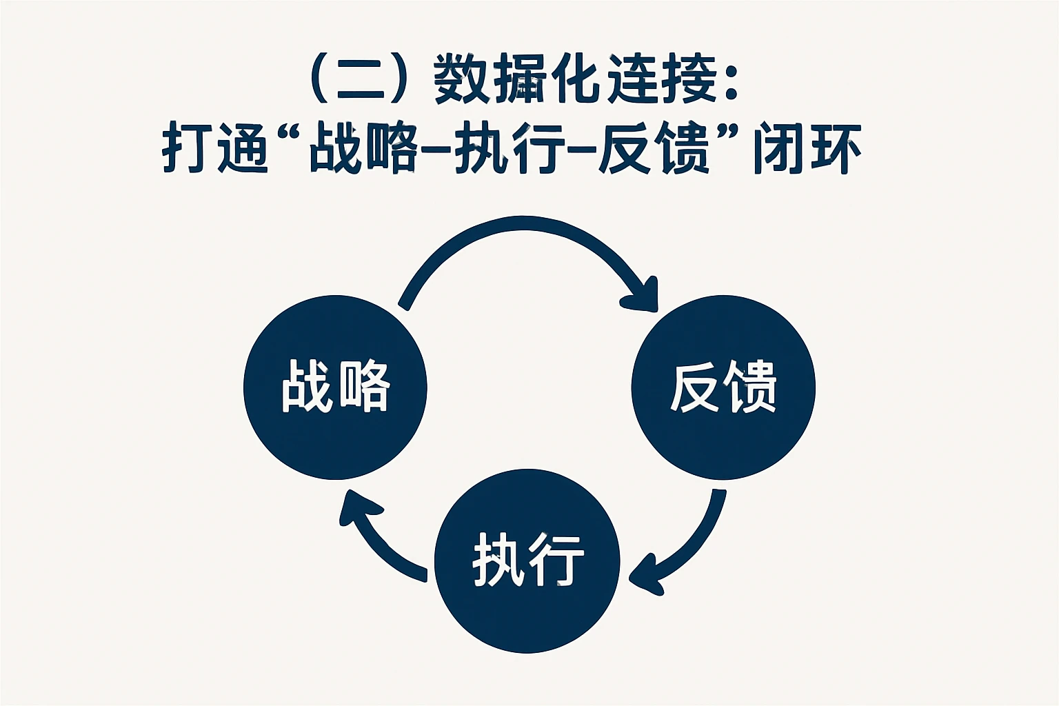 (二)数据化连接:打通“战略-执行-反馈”闭环