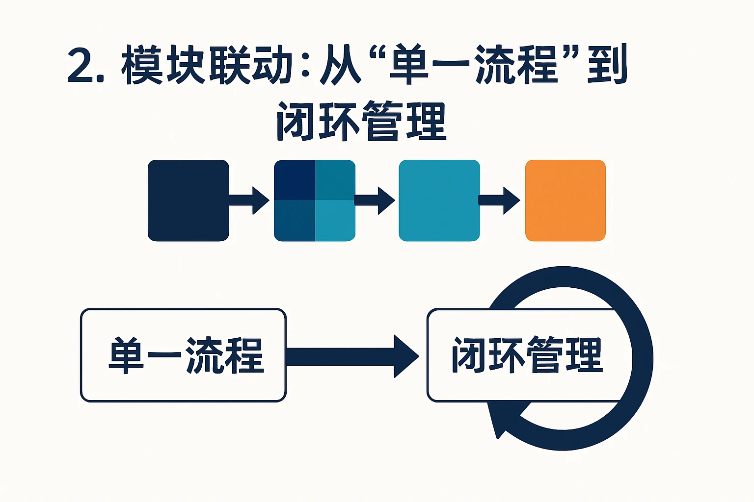 2. 模块联动：从“单一流程”到“闭环管理”